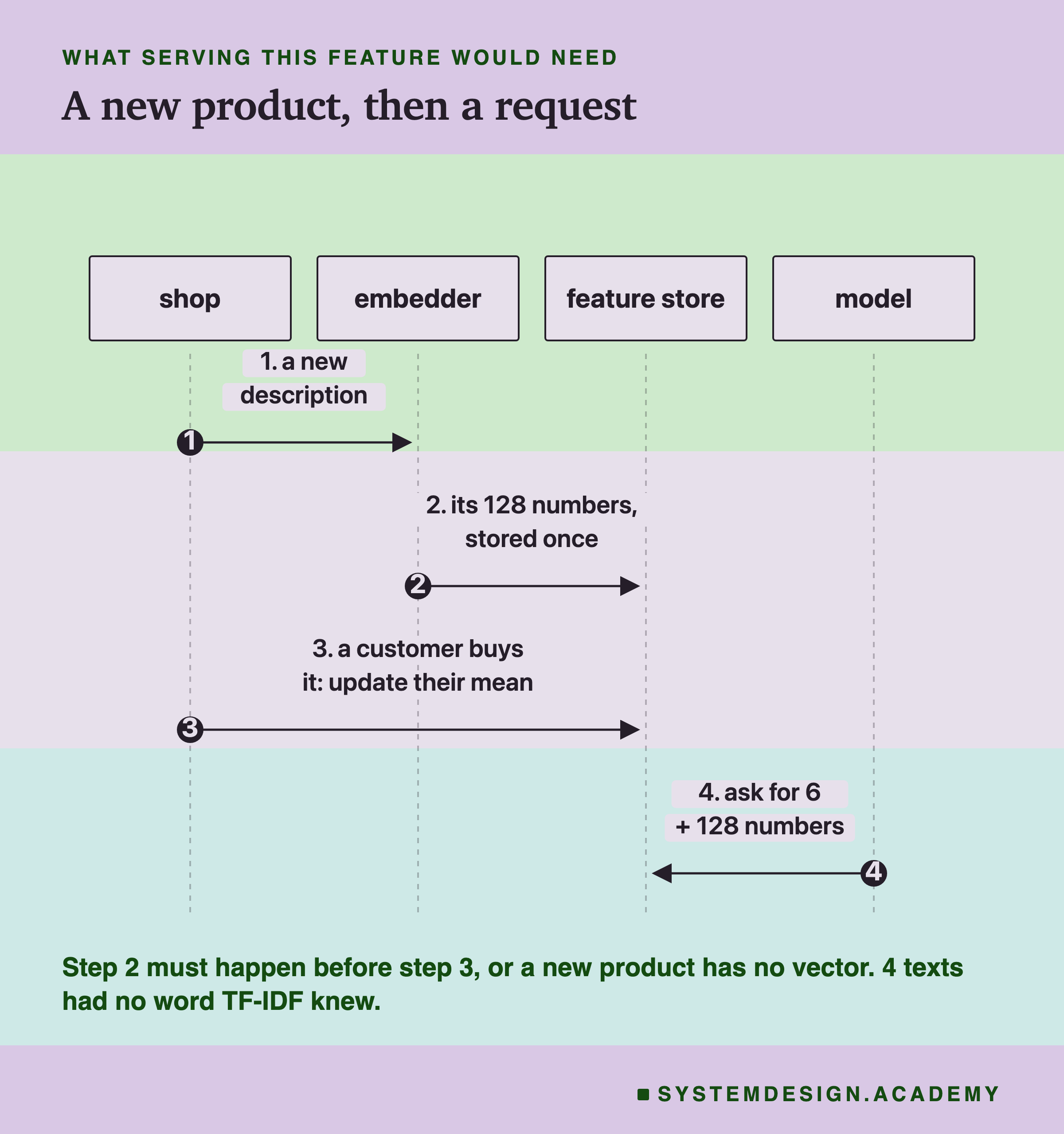 A sequence diagram with four lifelines: shop, embedder, feature store and model. Step 1, the shop sends the embedder a new description. Step 2, the embedder stores its 128 numbers once in the feature store. Step 3, the shop tells the feature store a customer bought it, so their mean is updated. Step 4, the model asks the feature store for 6 plus 128 numbers. A large 5,257 in the corner is labelled texts embedded once, offline. Below: step 2 must happen before step 3, or a new product has no vector; 4 texts had no word TF-IDF knew.