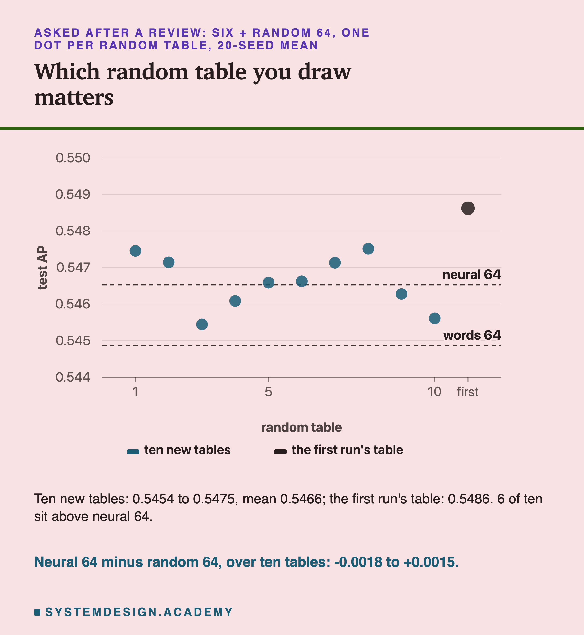 A dot chart, asked after a review: six plus random 64, one dot per random table, mean of 20 seeds, on an axis from 0.544 to 0.550. Ten dots for ten new tables spread between about 0.5454 and 0.5475; one darker dot for the first run's table sits higher, at 0.5486. Dashed lines mark neural 64 and words 64. Below: ten new tables 0.5454 to 0.5475, mean 0.5466; the first run's table 0.5486; 6 of ten sit above neural 64. Neural 64 minus random 64, over ten tables: -0.0018 to +0.0015.