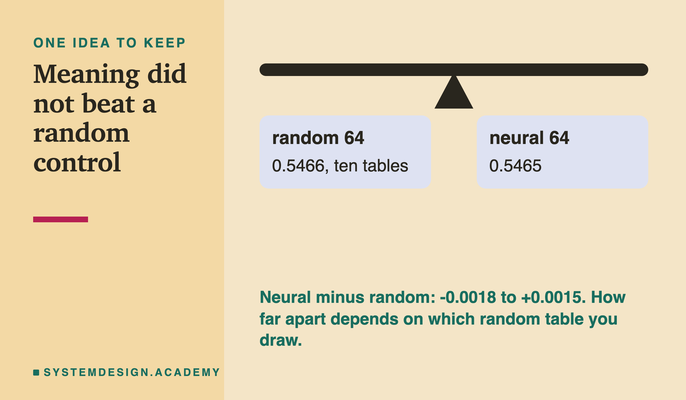 A closing card titled meaning did not beat a random control. A level balance beam with two pans: random 64, 0.5466, ten tables, and neural 64, 0.5465. Below: neural minus random, -0.0018 to +0.0015; how far apart depends on which random table you draw.