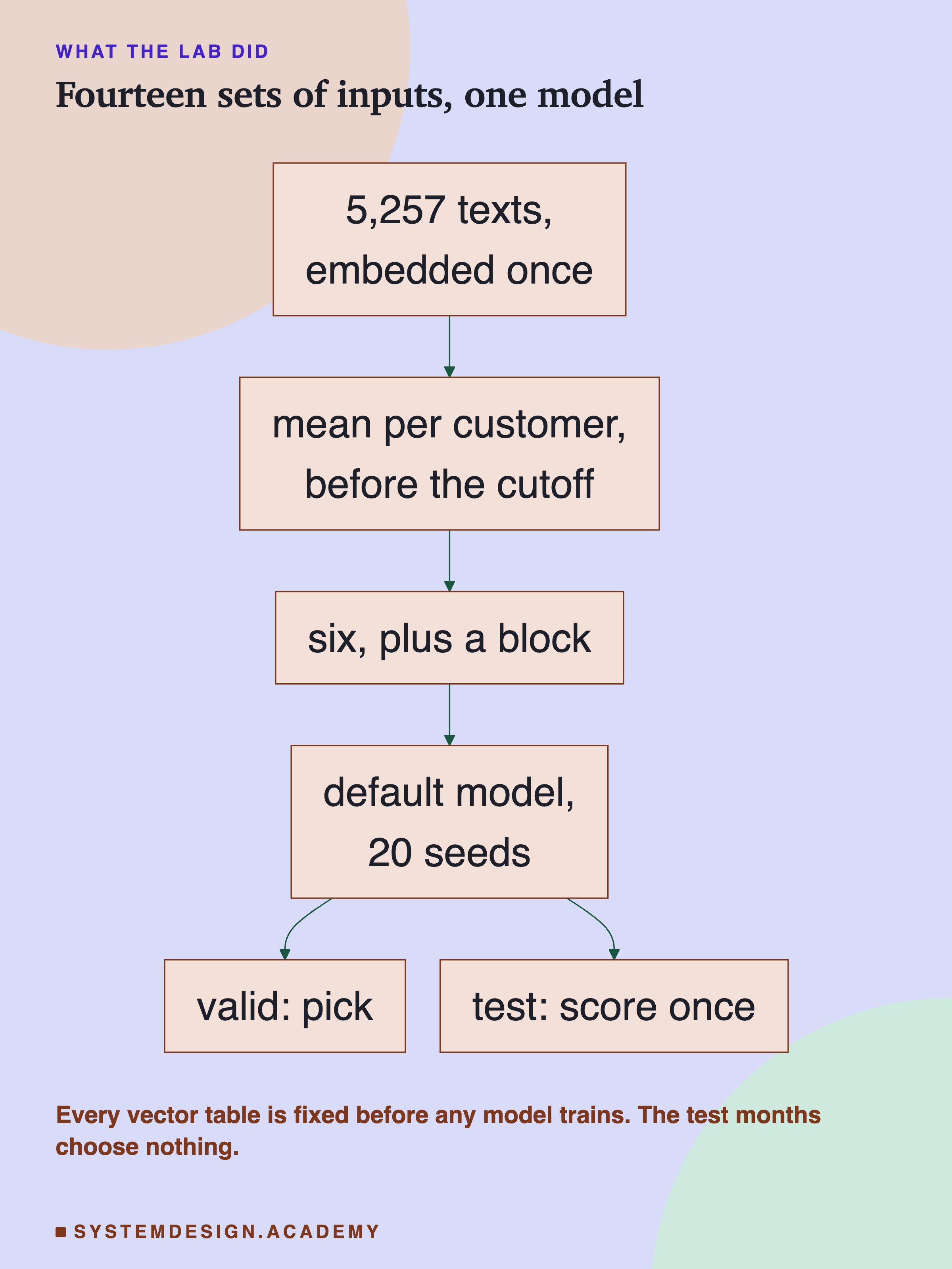 A flowchart. 5,257 texts, embedded once, feed a mean per customer, before the cutoff, then six, plus a block, then the default model with 20 seeds, which splits into valid: pick, and test: score once. Below: every vector table is fixed before any model trains; the test months choose nothing.