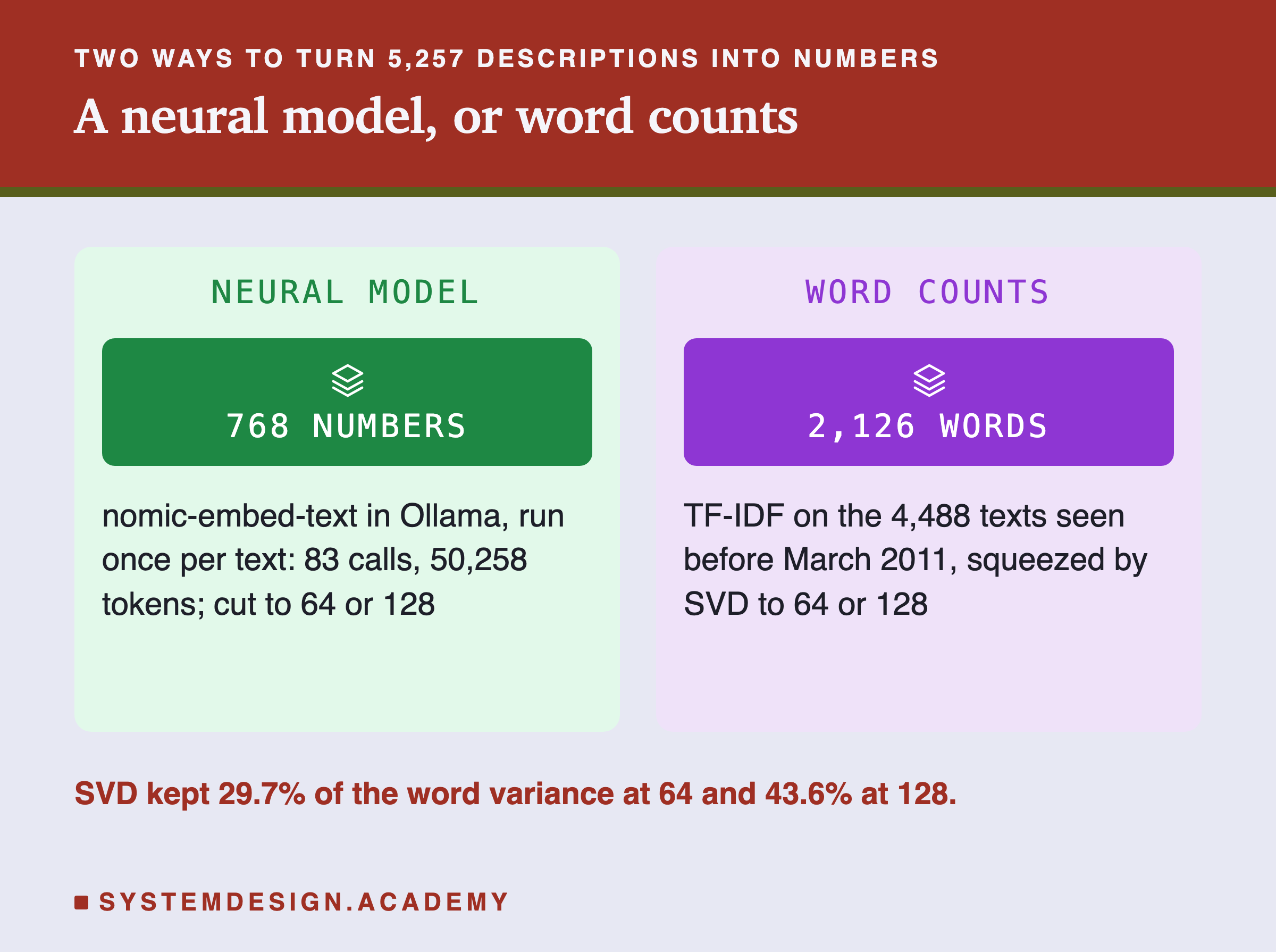 Two panels about two ways to turn 5,257 descriptions into numbers. Neural model: 768 numbers; nomic-embed-text in Ollama, run once per text, 83 calls and 50,258 tokens, cut to 64 or 128. Word counts: 2,126 words; TF-IDF on the 4,488 texts seen before March 2011, squeezed by SVD to 64 or 128. Below: SVD kept 29.7 percent of the word variance at 64 and 43.6 percent at 128.