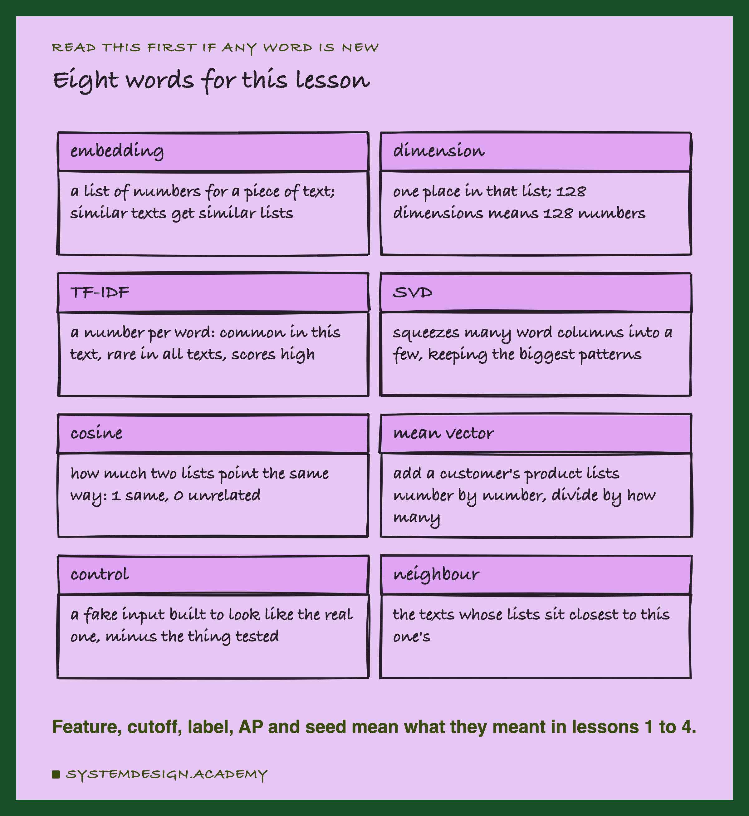 A hand-drawn grid of eight cards, two per row, each with a word on a tab and its meaning below. Embedding: a list of numbers for a piece of text; similar texts get similar lists. Dimension: one place in that list; 128 dimensions means 128 numbers. TF-IDF: a number per word, high when the word is common in this text and rare in all texts. SVD: squeezes many word columns into a few, keeping the biggest patterns. Cosine: how much two lists point the same way, 1 the same, 0 unrelated. Mean vector: add a customer's product lists number by number and divide by how many. Control: a fake input built to look like the real one, minus the thing tested. Neighbour: the texts whose lists sit closest to this one's. Below: feature, cutoff, label, AP and seed mean what they meant in lessons 1 to 4.