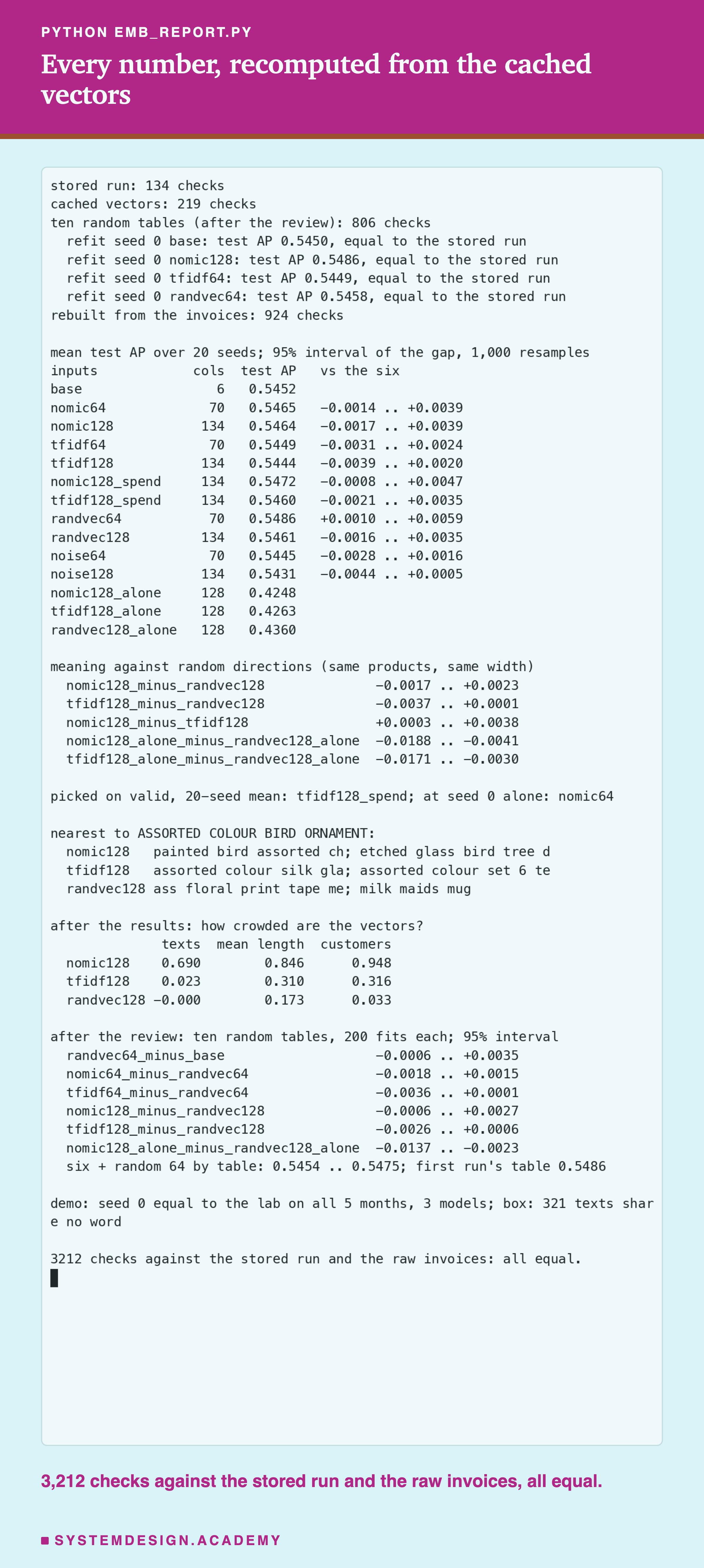 A terminal recording of emb_report.py. It prints a table with one line per set of inputs: columns, mean test AP over 20 seeds, and the 95 percent interval of its gap to the six. Then the gaps between meaning and random directions, the pick on the valid months and at seed 0, the two nearest texts to the bird ornament in each table, a table headed after the results about how crowded the vectors are, a section headed after the review with the ten-table intervals and the range of six plus random 64 across tables, a line about the demo and the box, and a last line saying every check against the stored run and the raw invoices is equal.