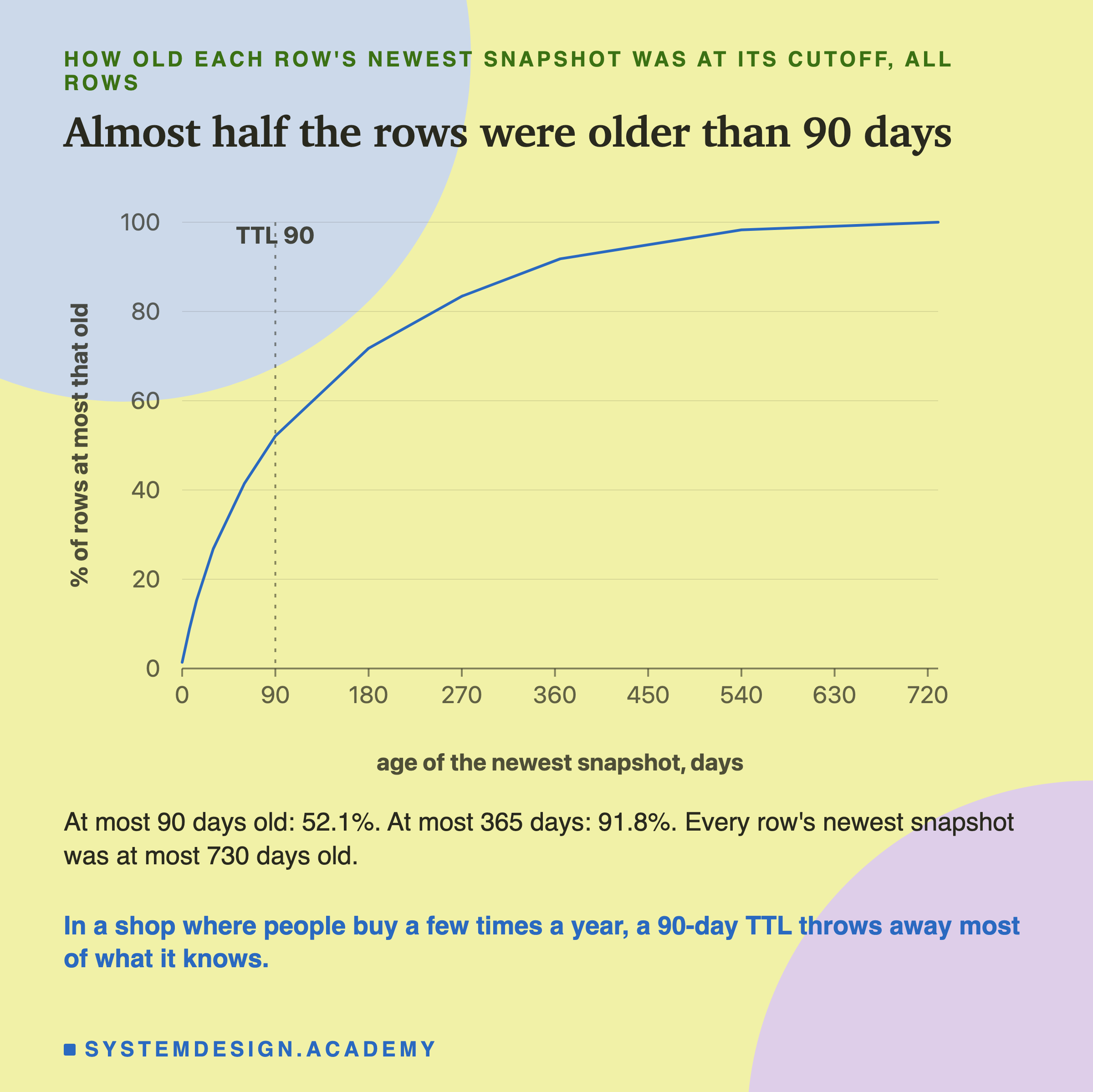 A line chart titled almost half the rows were older than 90 days, of how old each row's newest snapshot was at its cutoff, all rows: the share of rows at most that old, from 0 to 100 percent, against age from 0 to 730 days, with a dotted line at 90 days. The line climbs quickly to about 52 percent at 90 days, about 92 percent at 365 days, and reaches 100 percent by 730. Below: at most 90 days old, 52.1 percent; at most 365 days, 91.8 percent; every row's newest snapshot was at most 730 days old. In a shop where people buy a few times a year, a 90-day TTL throws away most of what it knows.