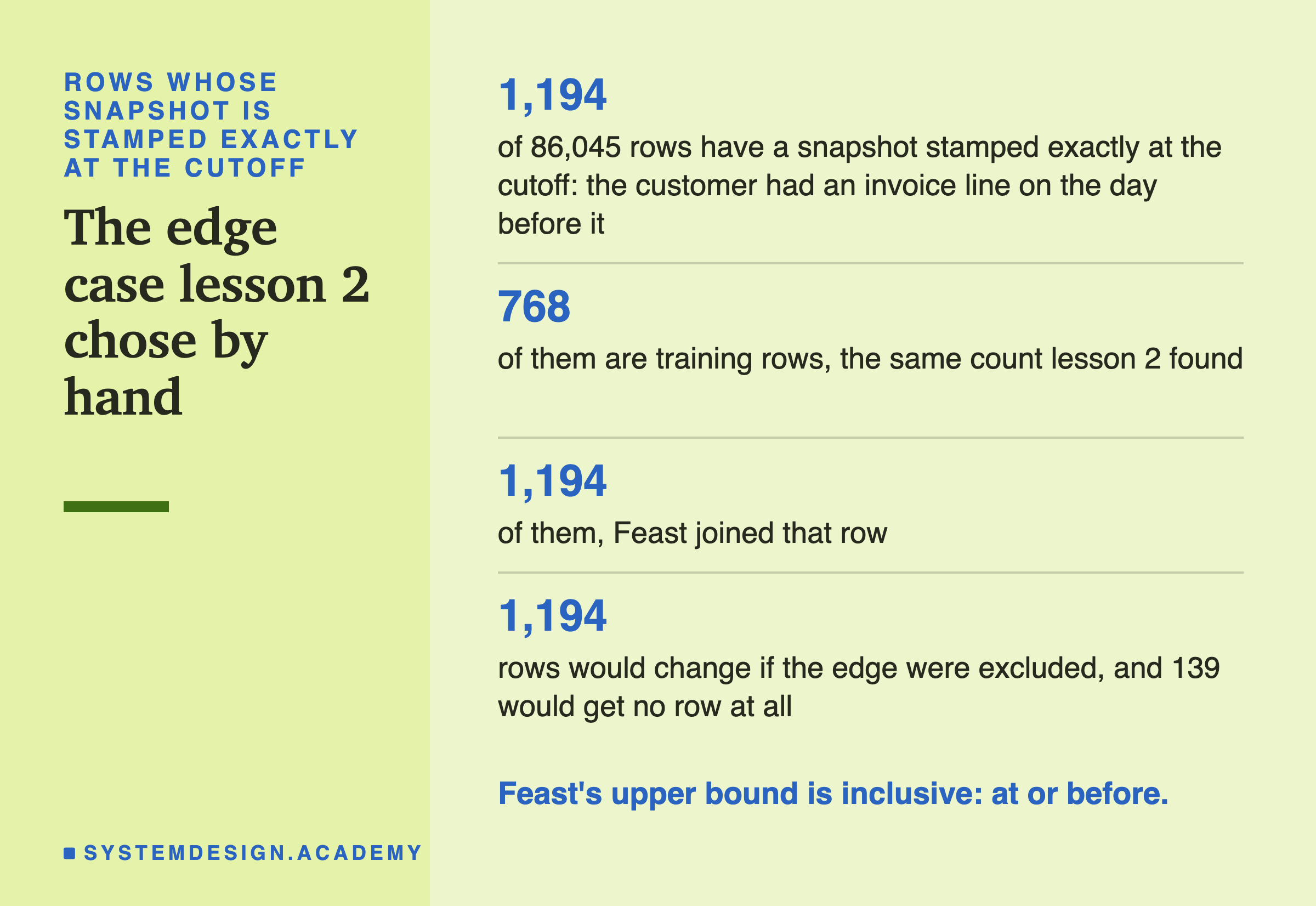 A sidebar figure of four numbers. 1,194 of 86,045 rows have a snapshot stamped exactly at the cutoff: the customer had an invoice line on the day before it. 768 of them are training rows, the same count lesson 2 found. 1,194 of them, Feast joined that row. 1,194 rows would change if the edge were excluded, and 139 would get no row at all. Below: Feast's upper bound is inclusive, at or before.