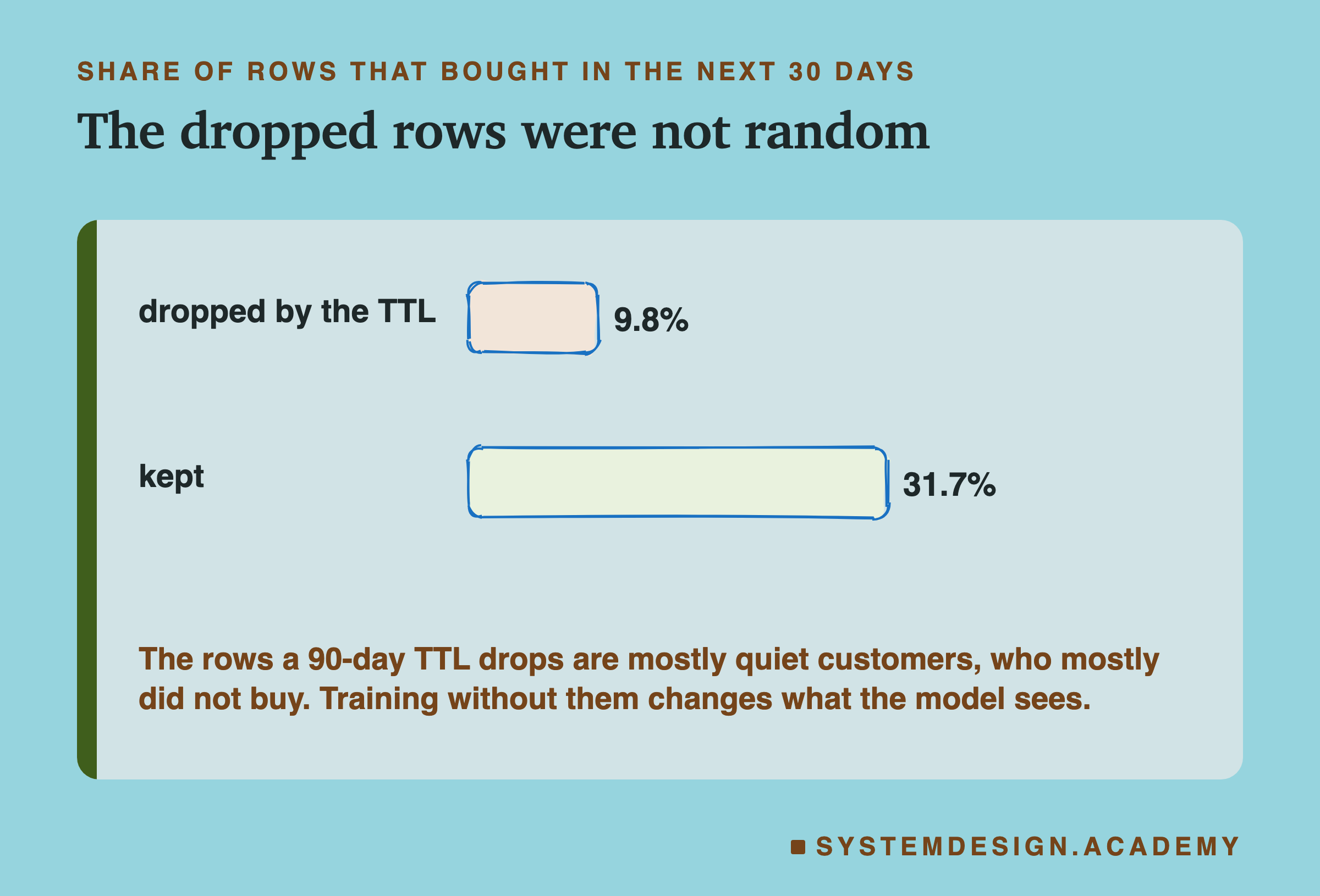 A hand-drawn bar sketch of the share of rows that bought in the next 30 days. Dropped by the TTL: 9.8 percent. Kept: 31.7 percent. Below: the rows a 90-day TTL drops are mostly quiet customers, who mostly did not buy; training without them changes what the model sees.