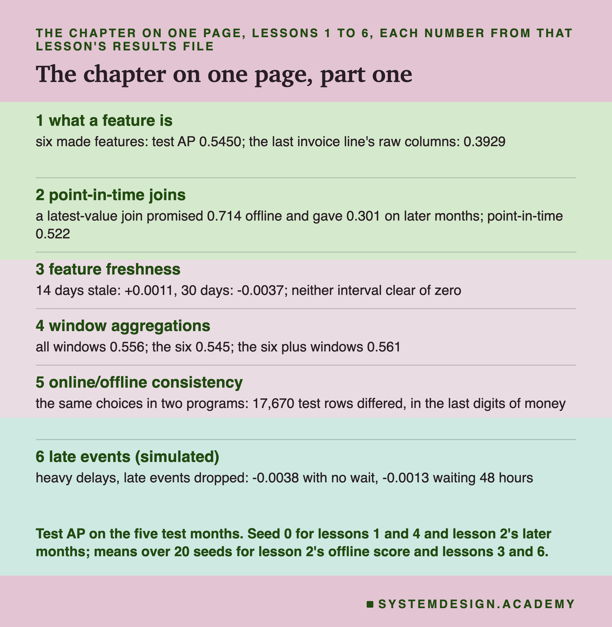 The chapter on one page, part one, lessons 1 to 6, each number from that lesson's results file. 1, what a feature is: six made features, test AP 0.5450; the last invoice line's raw columns, 0.3929. 2, point-in-time joins: a latest-value join promised 0.714 offline and gave 0.301 on later months; point-in-time 0.522. 3, feature freshness: 14 days stale +0.0011, 30 days -0.0037, neither interval clear of zero. 4, window aggregations: all windows 0.556, the six 0.545, the six plus windows 0.561. 5, online and offline consistency: the same choices in two programs, 17,670 test rows differed, in the last digits of money. 6, late events, simulated: heavy delays with late events dropped, -0.0038 with no wait, -0.0013 waiting 48 hours. Below: test AP on the five test months; seed 0 for lessons 1 and 4 and lesson 2's later months; means over 20 seeds for lesson 2's offline score and lessons 3 and 6.