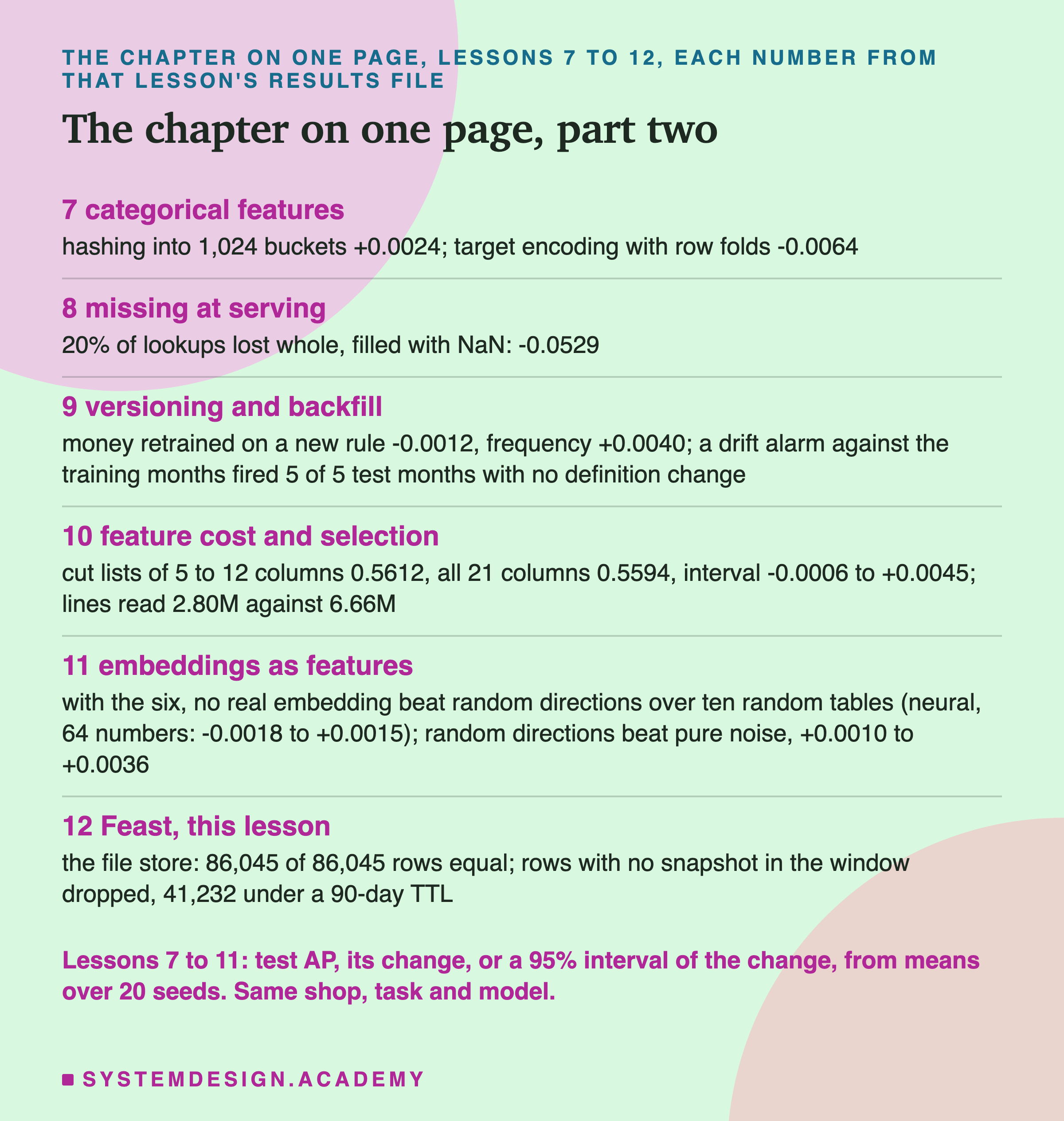The chapter on one page, part two, lessons 7 to 12. 7, categorical features: hashing into 1,024 buckets +0.0024; target encoding with row folds -0.0064. 8, missing at serving: 20 percent of lookups lost whole, filled with NaN, -0.0529. 9, versioning and backfill: money retrained on a new rule -0.0012, frequency +0.0040; a drift alarm against the training months fired 5 of 5 test months with no definition change. 10, feature cost and selection: cut lists of 5 to 12 columns 0.5612, all 21 columns 0.5594, interval -0.0006 to +0.0045; lines read 2.80M against 6.66M. 11, embeddings as features: with the six, no real embedding beat random directions over ten random tables, neural with 64 numbers -0.0018 to +0.0015; random directions beat pure noise, +0.0010 to +0.0036. 12, Feast, this lesson: the file store, 86,045 of 86,045 rows equal; rows with no snapshot in the window dropped, 41,232 under a 90-day TTL. Below: lessons 7 to 11, test AP, its change, or a 95% interval of the change, from means over 20 seeds; same shop, task and model.