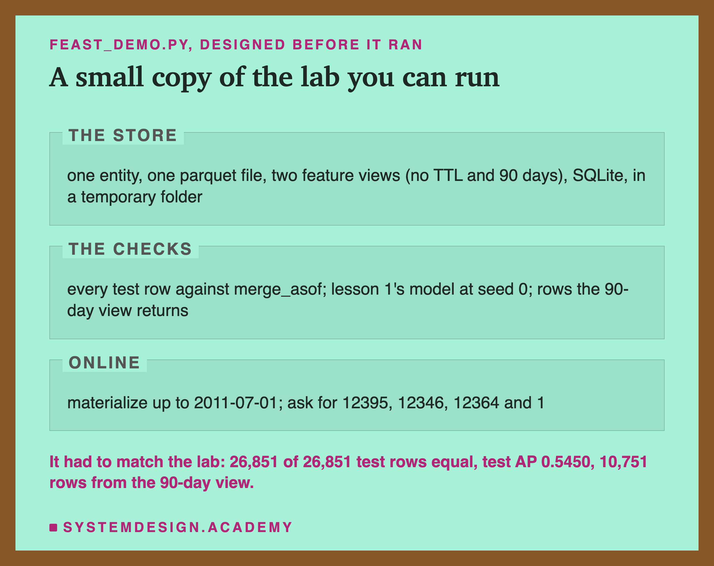 A page in three labelled zones, headed feast_demo.py, designed before it ran. The store: one entity, one parquet file, two feature views, no TTL and 90 days, SQLite, in a temporary folder. The checks: every test row against merge_asof; lesson 1's model at seed 0; rows the 90-day view returns. Online: materialize up to 2011-07-01; ask for 12395, 12346, 12364 and 1. Below: it had to match the lab, 26,851 of 26,851 test rows equal, test AP 0.5450, 10,751 rows from the 90-day view.