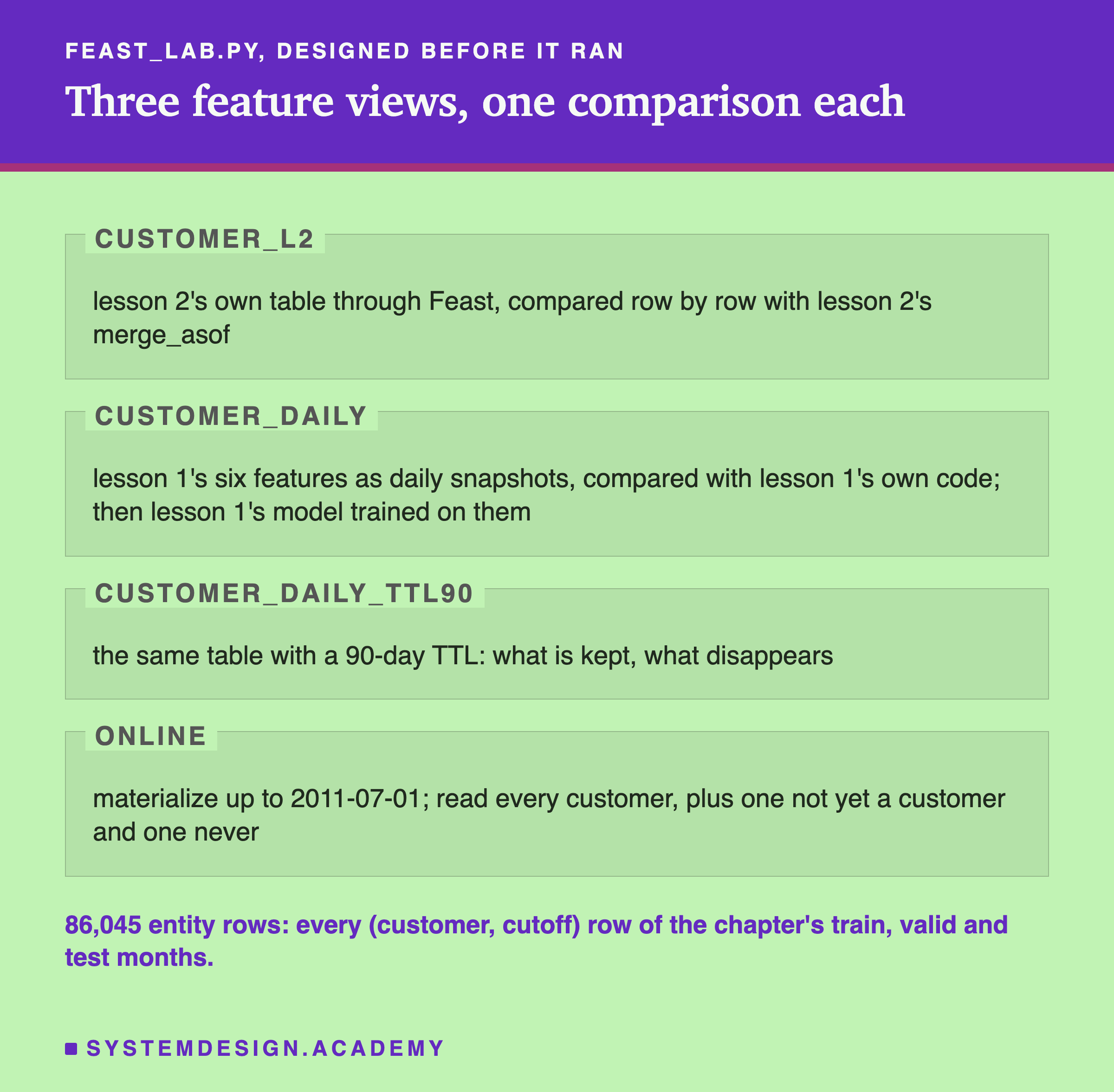 A page in four labelled zones, headed feast_lab.py, designed before it ran. customer_l2: lesson 2's own table through Feast, compared row by row with lesson 2's merge_asof. customer_daily: lesson 1's six features as daily snapshots, compared with lesson 1's own code; then lesson 1's model trained on them. customer_daily_ttl90: the same table with a 90-day TTL, what is kept, what disappears. Online: materialize up to 2011-07-01; read every customer, plus one not yet a customer and one never. Below: 86,045 entity rows, every customer and cutoff row of the chapter's train, valid and test months.