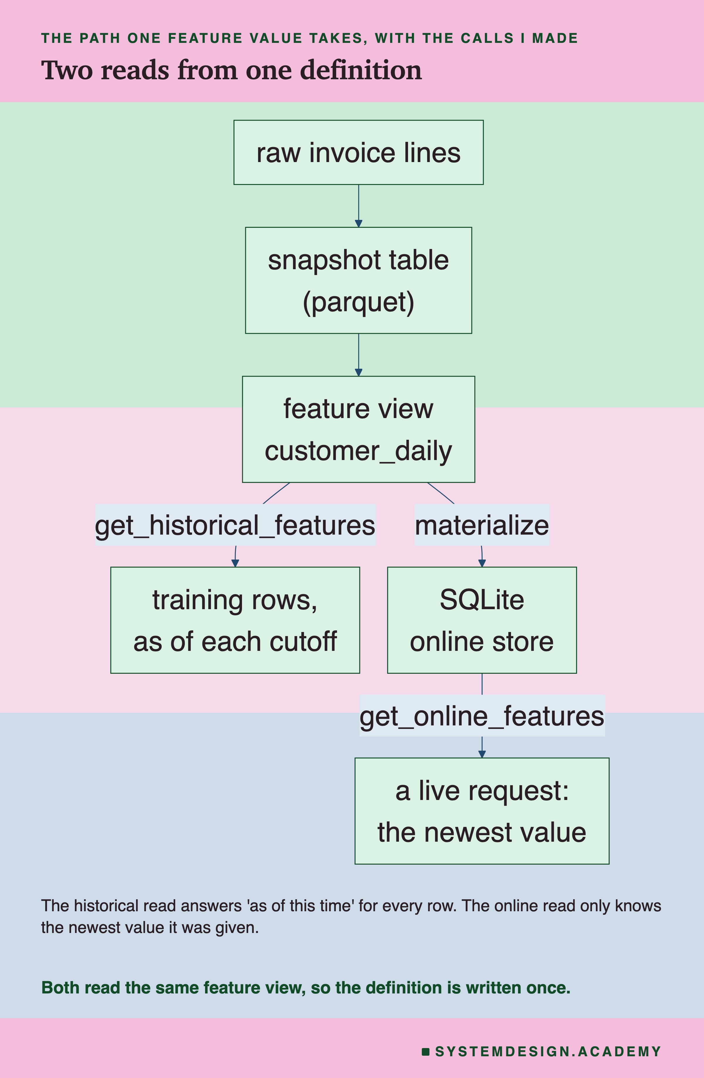 A flowchart. Raw invoice lines lead to a snapshot table in parquet, which leads to the feature view customer_daily. From the feature view, get_historical_features leads to training rows, as of each cutoff. Also from the feature view, materialize leads to the SQLite online store, and from there get_online_features leads to a live request, the newest value. Below: the historical read answers as of this time for every row; the online read only knows the newest value it was given; both read the same feature view, so the definition is written once.