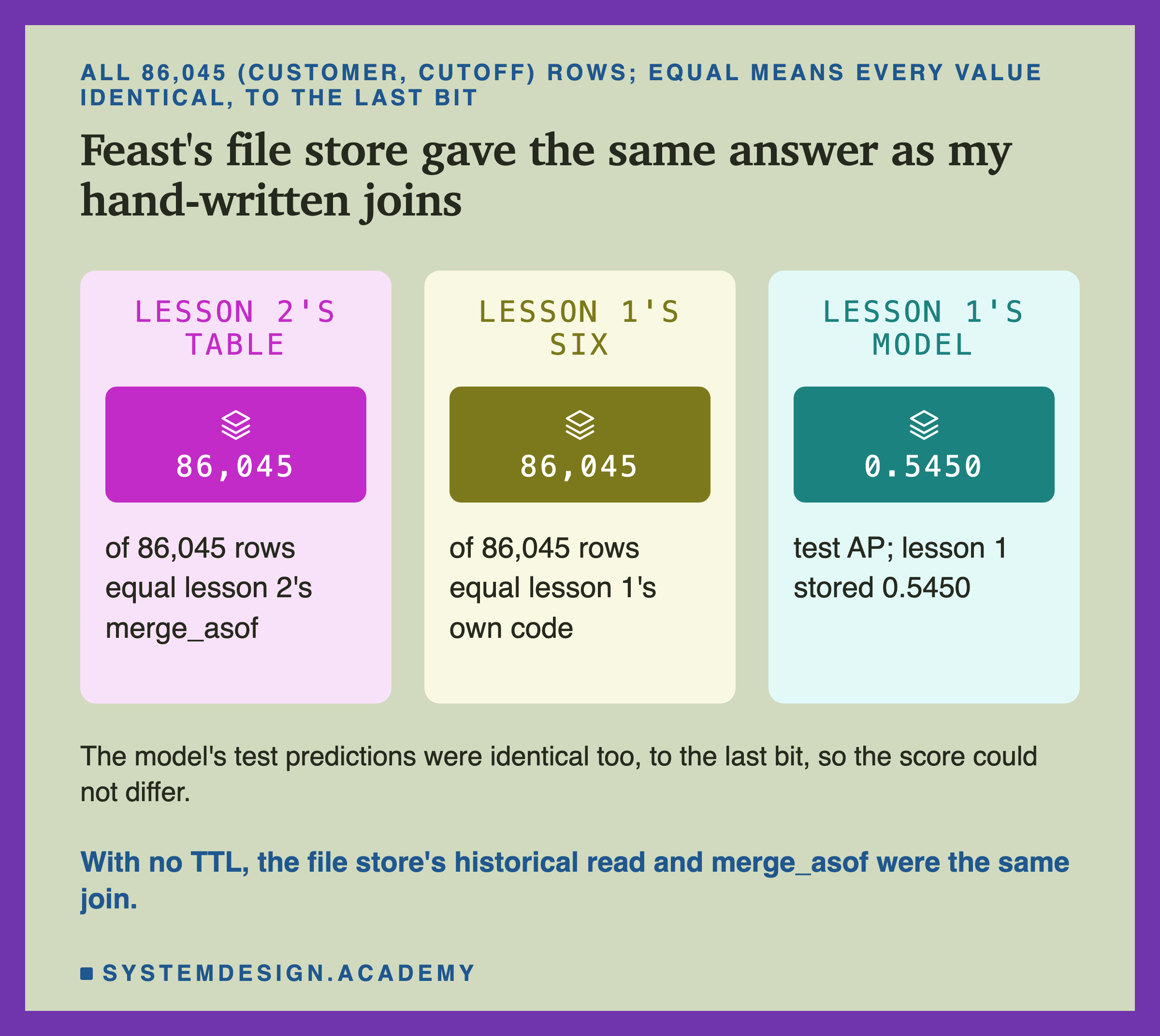 Three panels, all 86,045 customer and cutoff rows, where equal means every value identical to the last bit. Lesson 2's table: 86,045 of 86,045 rows equal lesson 2's merge_asof. Lesson 1's six: 86,045 of 86,045 rows equal lesson 1's own code. Lesson 1's model: test AP 0.5450; lesson 1 stored 0.5450. Below: the model's test predictions were identical too, to the last bit, so the score could not differ; with no TTL, the file store's historical read and merge_asof were the same join.