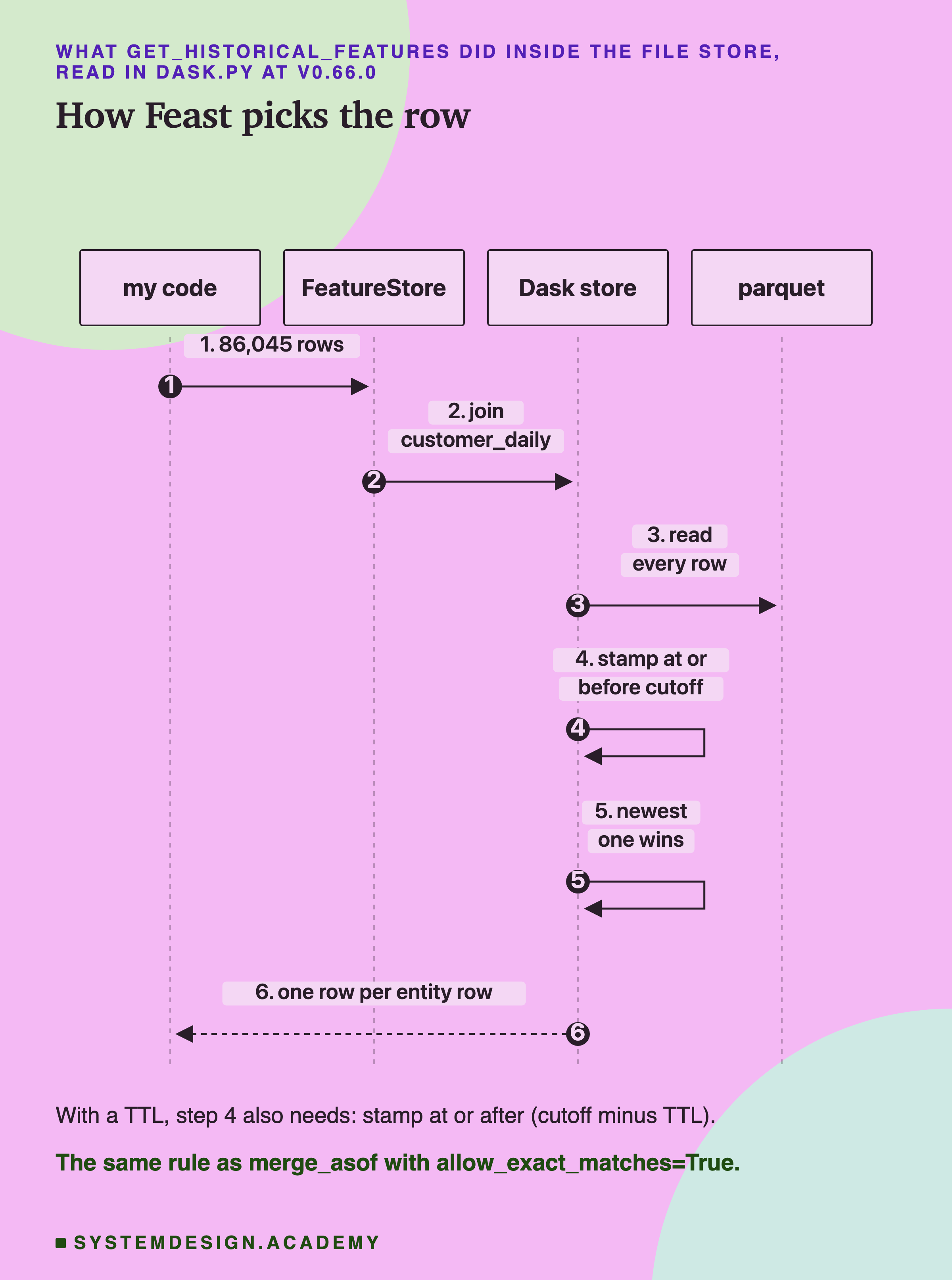 A sequence diagram with four lifelines: my code, FeatureStore, Dask store and parquet. Step 1, my code sends 86,045 rows to FeatureStore. Step 2, FeatureStore asks the Dask store to join customer_daily. Step 3, the Dask store reads every row of the parquet file. Step 4, a self step on the Dask store: stamp at or before cutoff. Step 5, another self step: newest one wins. Step 6, a dashed return to my code: one row per entity row. Below: with a TTL, step 4 also needs stamp at or after cutoff minus TTL; the same rule as merge_asof with allow_exact_matches=True.