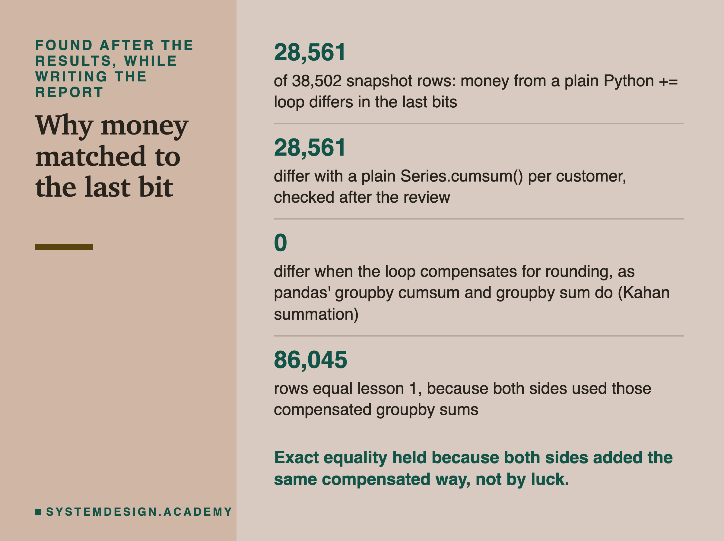 A sidebar figure, found after the results while writing the report, titled why money matched to the last bit. 28,561 of 38,502 snapshot rows: money from a plain Python += loop differs in the last bits. 28,561 differ with a plain Series.cumsum() per customer, checked after the review. 0 differ when the loop compensates for rounding, as pandas' groupby cumsum and groupby sum do, Kahan summation. 86,045 rows equal lesson 1, because both sides used those compensated groupby sums. Below: exact equality held because both sides added the same compensated way, not by luck.