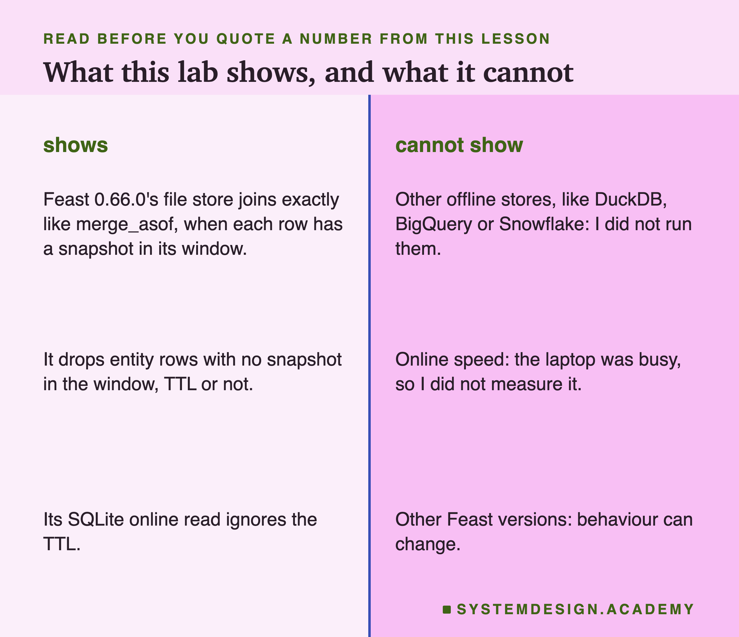 Two columns titled what this lab shows, and what it cannot. Shows: Feast 0.66.0's file store joins exactly like merge_asof, when each row has a snapshot in its window; it drops entity rows with no snapshot in the window, TTL or not; its SQLite online read ignores the TTL. Cannot show: other offline stores, like DuckDB, BigQuery or Snowflake, which I did not run; online speed, because the laptop was busy, so I did not measure it; other Feast versions, where behaviour can change.