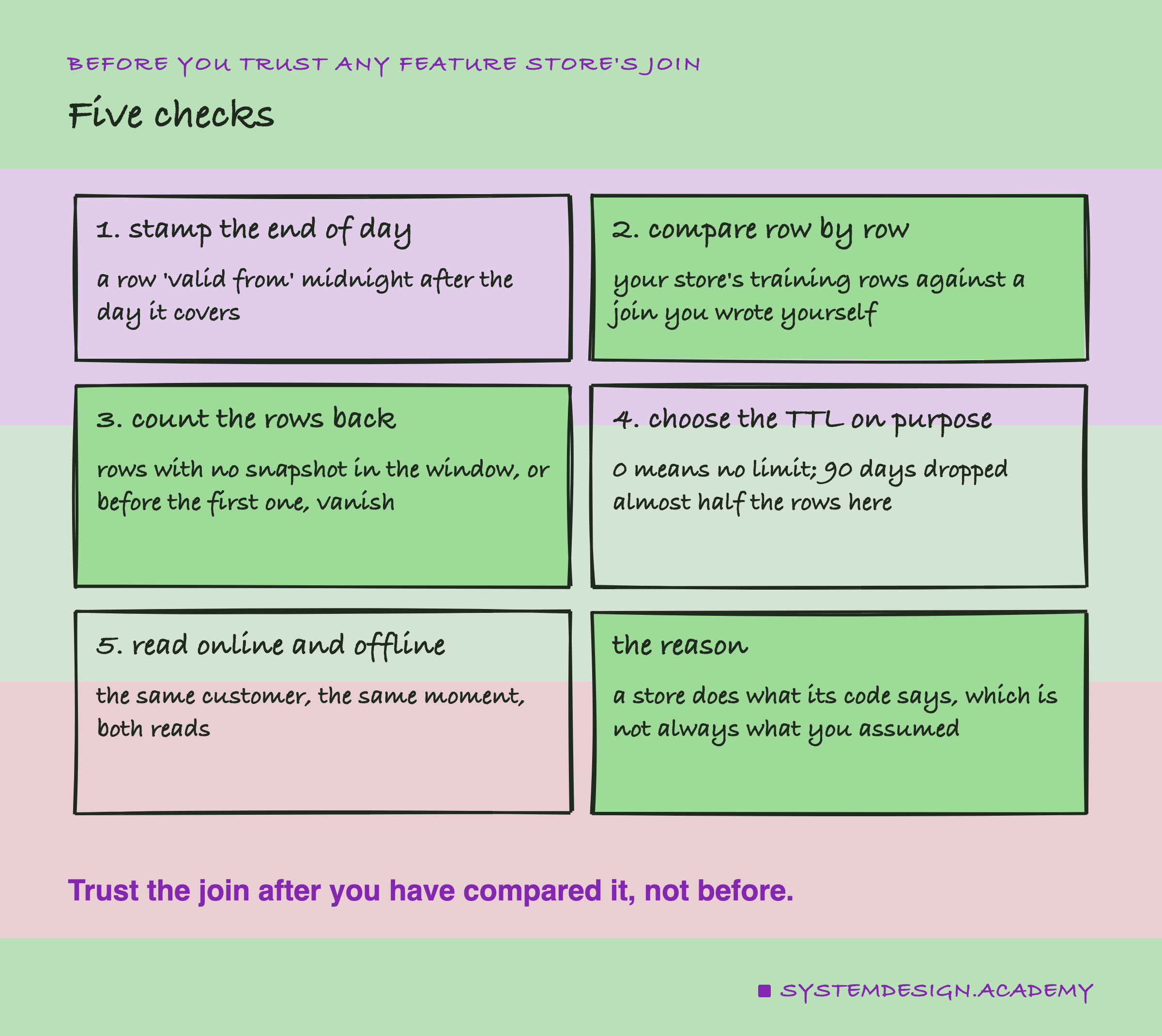 A hand-drawn grid of six cards, titled five checks, before you trust any feature store's join. 1, stamp the end of day: a row valid from midnight after the day it covers. 2, compare row by row: your store's training rows against a join you wrote yourself. 3, count the rows back: rows with no snapshot in the window, or before the first one, vanish. 4, choose the TTL on purpose: 0 means no limit; 90 days dropped almost half the rows here. 5, read online and offline: the same customer, the same moment, both reads. The reason: a store does what its code says, which is not always what you assumed. Below: trust the join after you have compared it, not before.