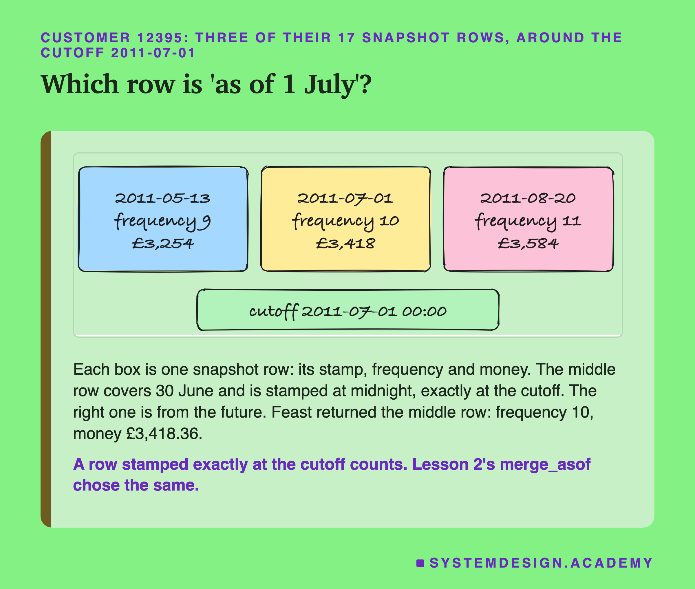 A hand-drawn sketch of three snapshot rows for customer 12395 and a cutoff box below them. Left: stamped 2011-05-13, frequency 9, £3,254. Middle: stamped 2011-07-01, frequency 10, £3,418. Right: stamped 2011-08-20, frequency 11, £3,584. Below them: cutoff 2011-07-01 00:00. Text: the middle row covers 30 June and is stamped at midnight, exactly at the cutoff; the right one is from the future; Feast returned the middle row, frequency 10, money £3,418.36. A row stamped exactly at the cutoff counts; lesson 2's merge_asof chose the same.