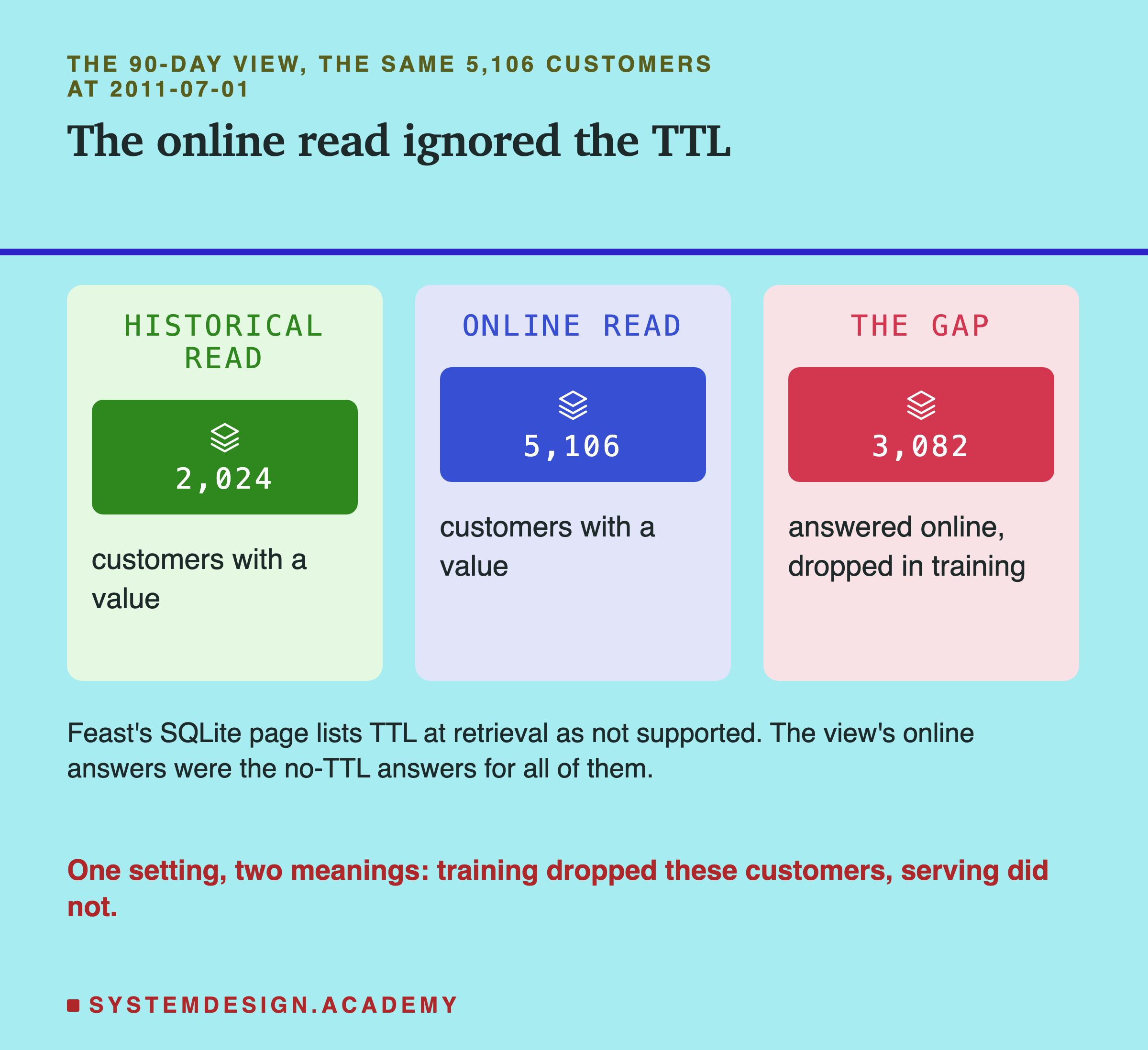 Three panels for the 90-day view, the same 5,106 customers at 2011-07-01. Historical read: 2,024 customers with a value. Online read: 5,106 customers with a value. The gap: 3,082, answered online, dropped in training. Below: Feast's SQLite page lists TTL at retrieval as not supported; the view's online answers were the no-TTL answers for all of them. One setting, two meanings: training dropped these customers, serving did not.