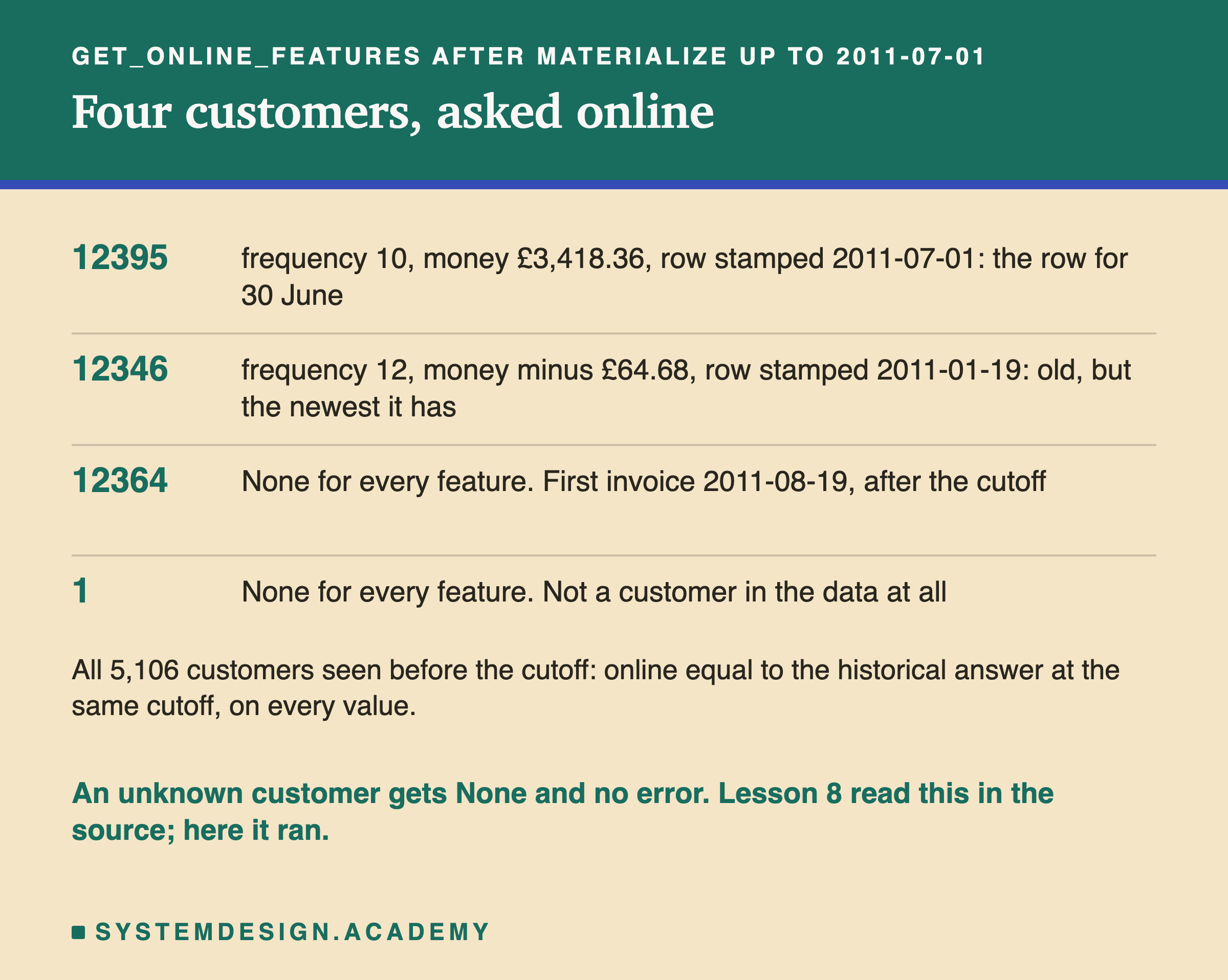 A list of four customers asked online after materialize up to 2011-07-01. 12395: frequency 10, money £3,418.36, row stamped 2011-07-01, the row for 30 June. 12346: frequency 12, money minus £64.68, row stamped 2011-01-19, old, but the newest it has. 12364: None for every feature; first invoice 2011-08-19, after the cutoff. 1: None for every feature; not a customer in the data at all. Below: all 5,106 customers seen before the cutoff, online equal to the historical answer at the same cutoff, on every value. An unknown customer gets None and no error; lesson 8 read this in the source; here it ran.