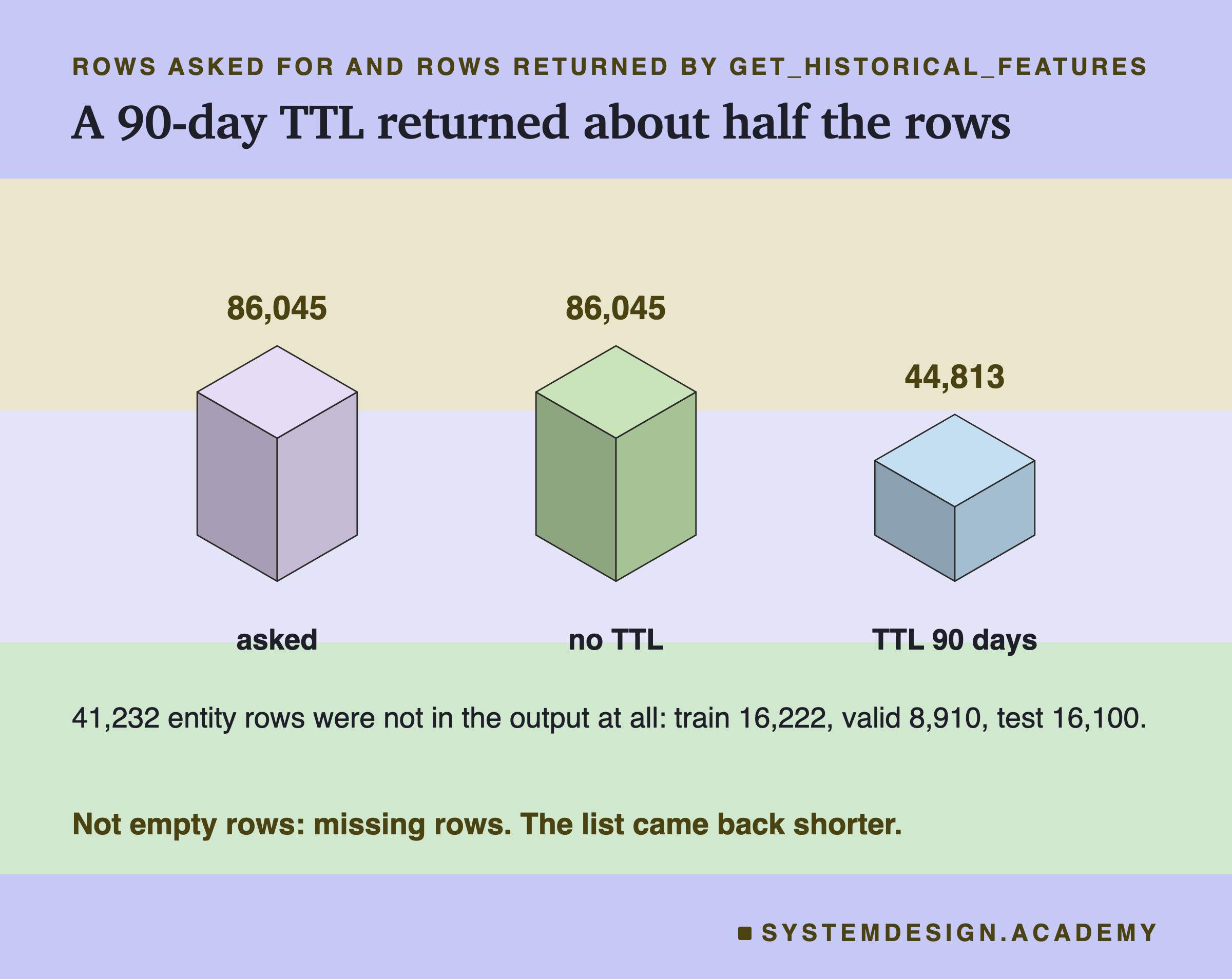 An isometric row of three blocks for rows asked for and rows returned by get_historical_features. Asked: 86,045, tall. No TTL: 86,045, equally tall. TTL 90 days: 44,813, about half the height. Below: 41,232 entity rows were not in the output at all, train 16,222, valid 8,910, test 16,100. Not empty rows: missing rows. The list came back shorter.