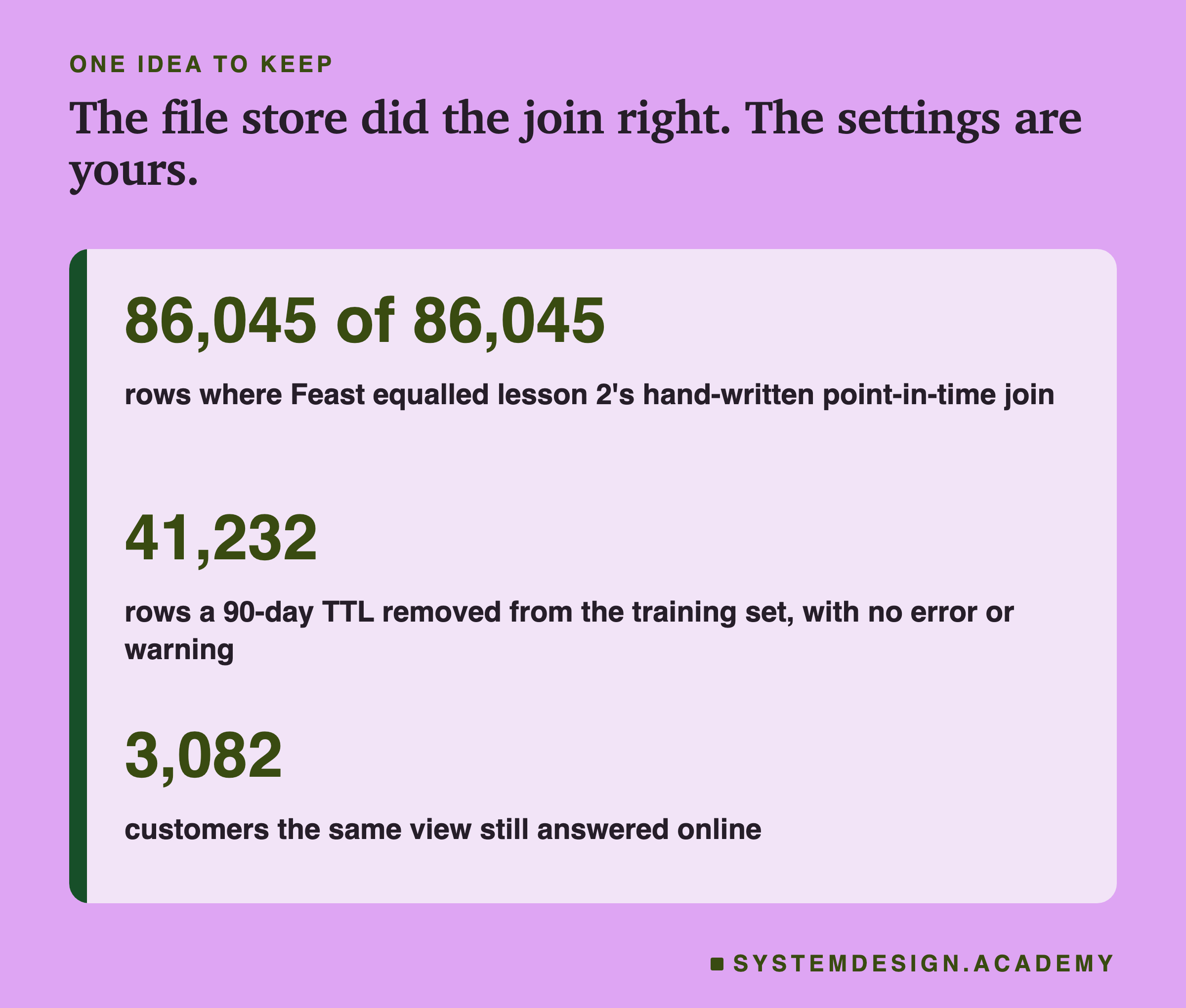 A closing card titled the file store did the join right, the settings are yours. Three numbers in large type: 86,045 of 86,045, rows where Feast equalled lesson 2's hand-written point-in-time join; 41,232, rows a 90-day TTL removed from the training set, with no error or warning; 3,082, customers the same view still answered online.