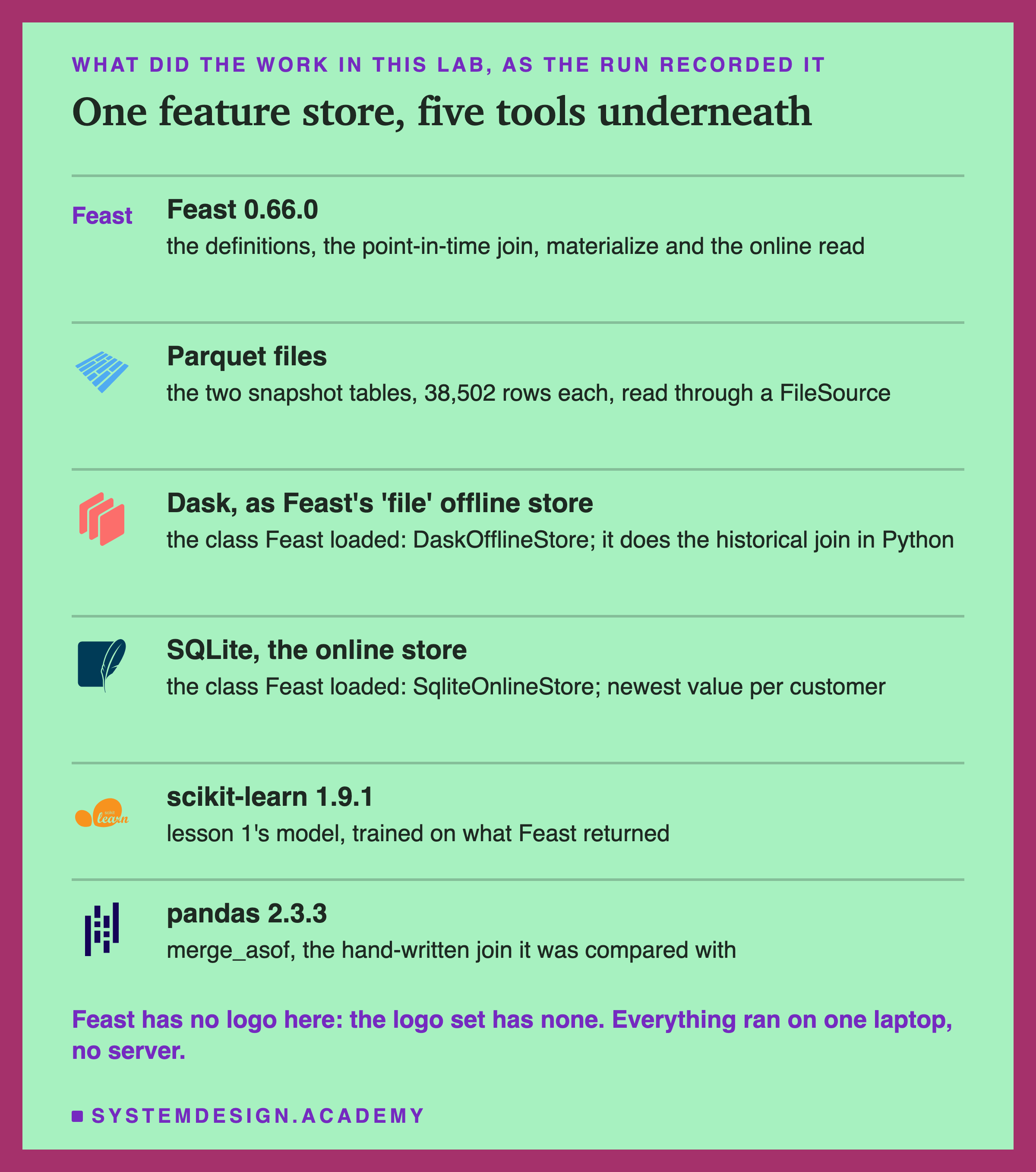 Six rows, each with a logo where the logo set has one, titled one feature store, five tools underneath. Feast 0.66.0: the definitions, the point-in-time join, materialize and the online read. Parquet files: the two snapshot tables, 38,502 rows each, read through a FileSource. Dask, as Feast's file offline store: the class Feast loaded, DaskOfflineStore, does the historical join in Python. SQLite, the online store: the class Feast loaded, SqliteOnlineStore, newest value per customer. scikit-learn 1.9.1: lesson 1's model, trained on what Feast returned. pandas 2.3.3: merge_asof, the hand-written join it was compared with. Below: Feast has no logo here, the logo set has none.
