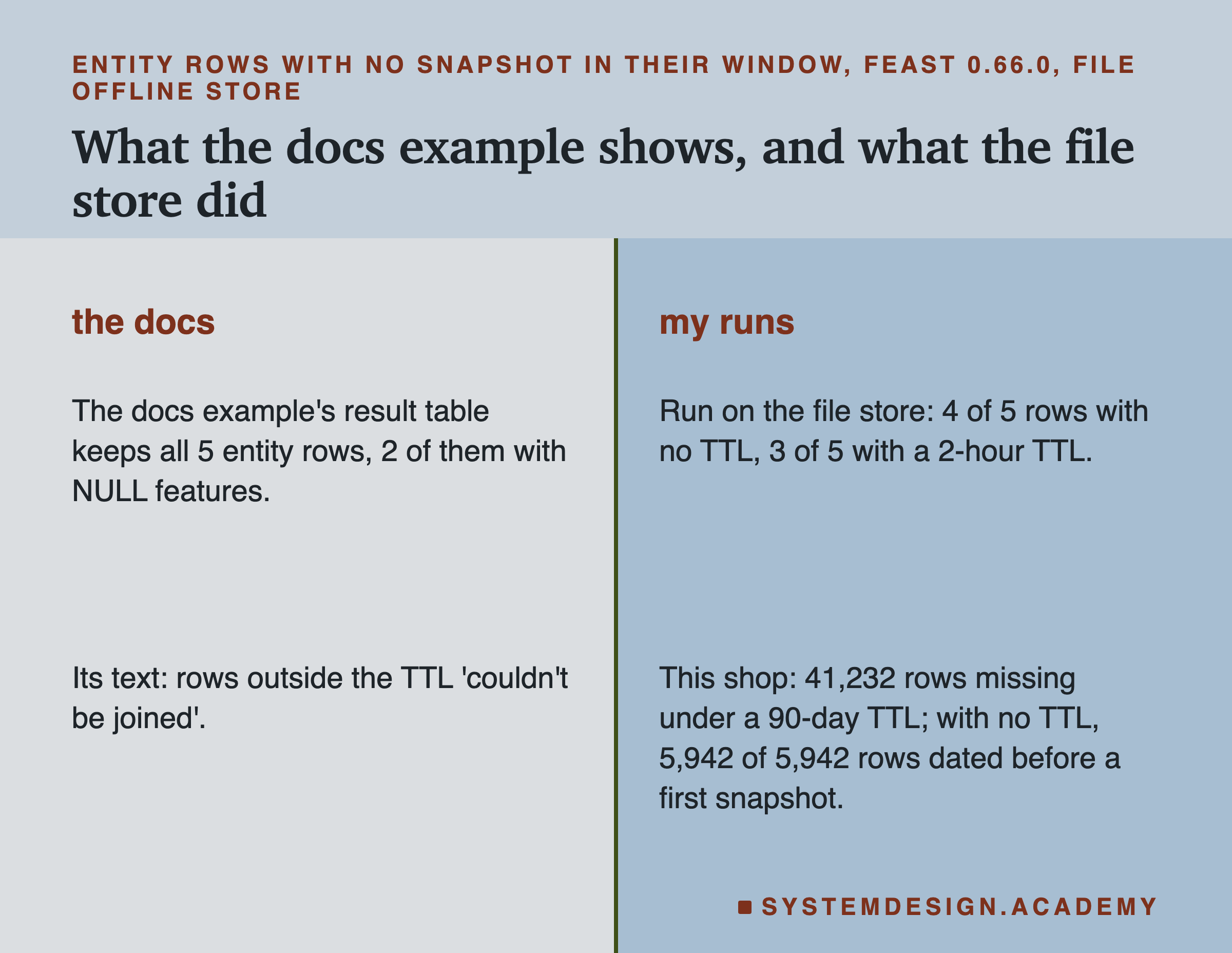 A two-column figure titled what the docs example shows, and what the file store did. The docs: the docs example's result table keeps all 5 entity rows, 2 of them with NULL features; its text says rows outside the TTL couldn't be joined. My runs: on the file store, 4 of 5 rows with no TTL and 3 of 5 with a 2-hour TTL; in this shop, 41,232 rows missing under a 90-day TTL, and with no TTL, 5,942 of 5,942 rows dated before a first snapshot.