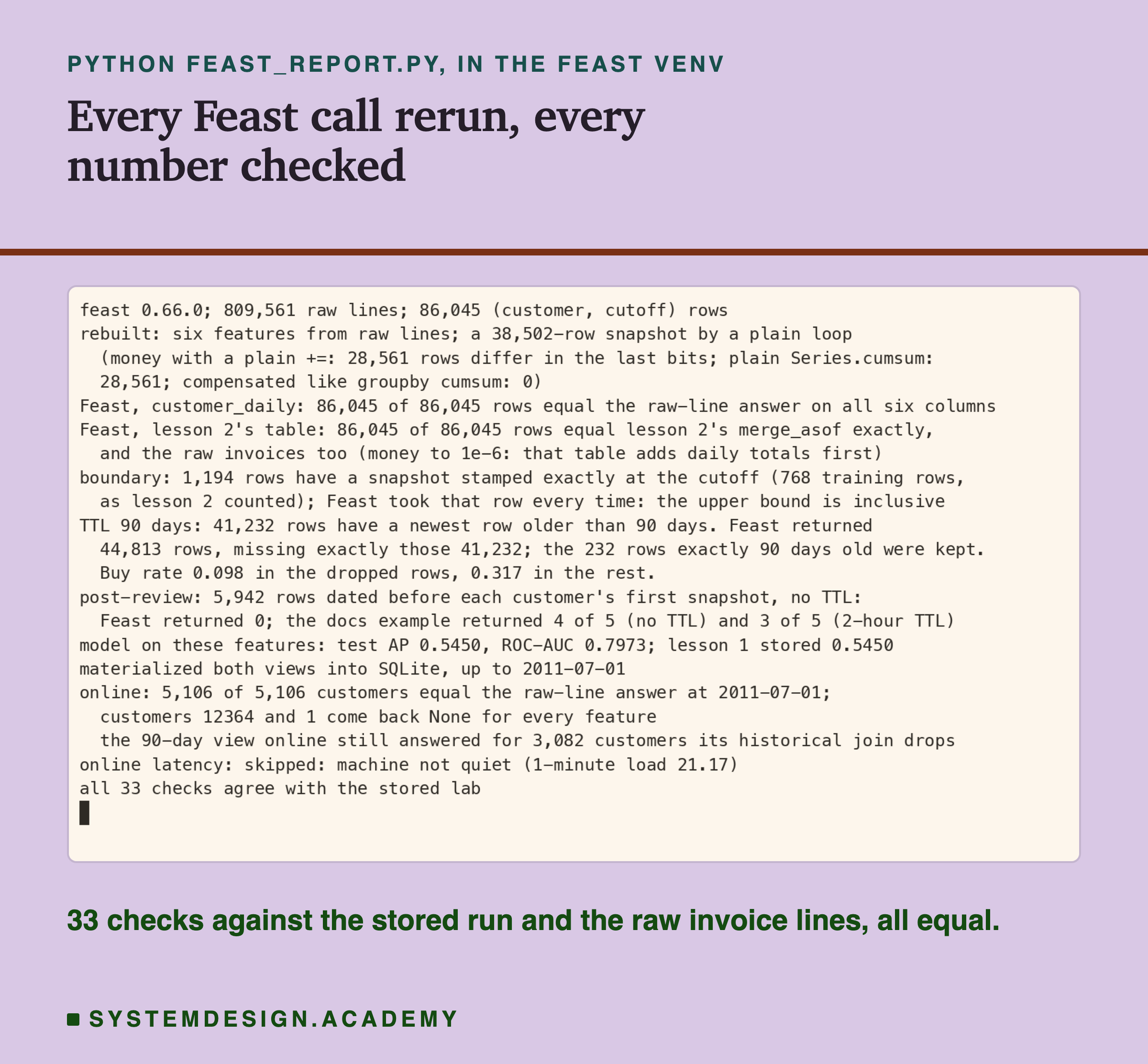 A terminal recording of feast_report.py. It prints Feast 0.66.0, 809,561 raw lines and 86,045 customer and cutoff rows; that it rebuilt six features from raw lines and a 38,502-row snapshot by a plain loop, whose money differs in the last bits on 28,561 rows with a plain +=, on 28,561 with a plain Series.cumsum and on 0 when compensated like groupby cumsum; that Feast's customer_daily equals the raw-line answer on 86,045 of 86,045 rows; that lesson 2's table through Feast equals lesson 2's merge_asof on 86,045 of 86,045 rows; that 1,194 rows have a snapshot stamped exactly at the cutoff, 768 of them training rows, and Feast took that row every time; that 41,232 rows are older than 90 days and Feast returned 44,813 rows, missing exactly those, while the 232 rows exactly 90 days old were kept, with a buy rate of 0.098 in the dropped rows and 0.317 in the rest; post-review, 5,942 rows dated before each customer's first snapshot with no TTL, of which Feast returned 0, while the docs example returned 4 of 5 with no TTL and 3 of 5 with a 2-hour TTL; test AP 0.5450 and ROC-AUC 0.7973 against lesson 1's stored 0.5450; that 5,106 of 5,106 customers online equal the raw-line answer, customers 12364 and 1 come back None, and the 90-day view online still answered for 3,082 customers; that online latency was skipped because the machine was not quiet; and that all 33 checks agree with the stored lab.