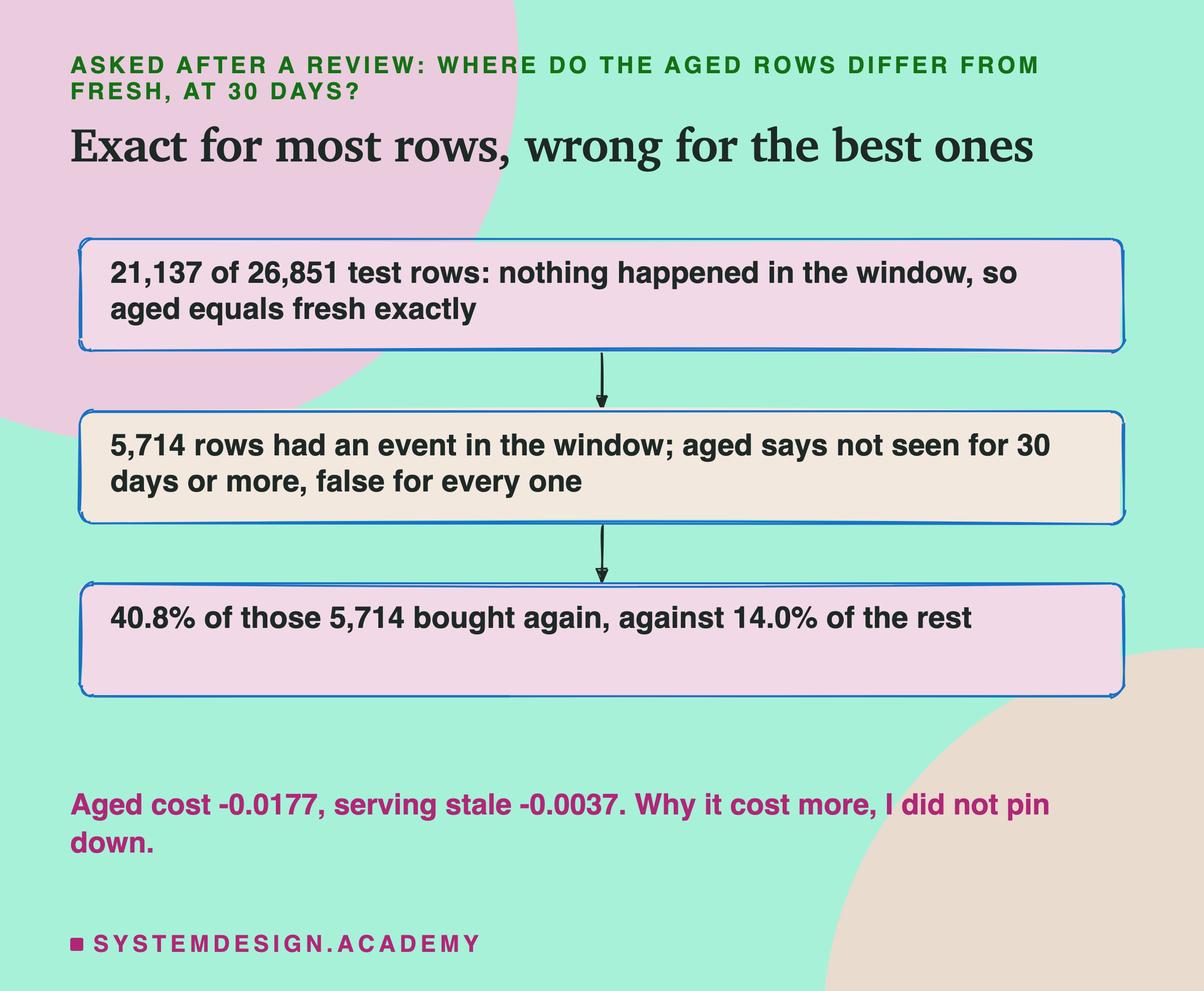 A hand-sketched column of three boxes joined by arrows, asked after a review, titled exact for most rows, wrong for the best ones. 21,137 of 26,851 test rows: nothing happened in the window, so aged equals fresh exactly. 5,714 rows had an event in the window; aged says not seen for 30 days or more, false for every one. 40.8 percent of those 5,714 bought again, against 14.0 percent of the rest. Below: aged cost -0.0177, serving stale -0.0037; why it cost more, I did not pin down.