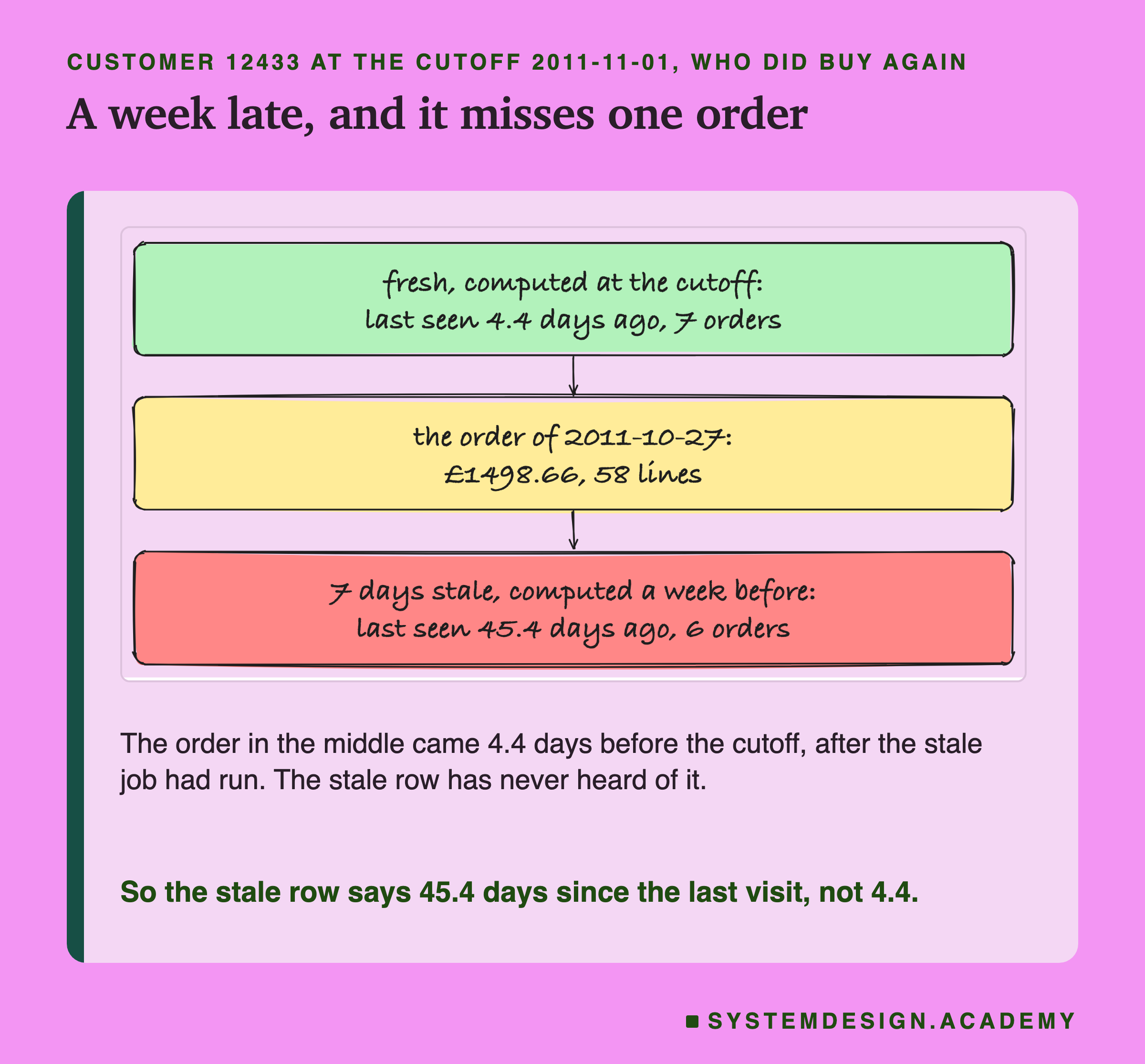 A hand-drawn sketch of three boxes joined by arrows. Top: fresh, computed at the cutoff, last seen 4.4 days ago, 7 orders. Middle: the order of 2011-10-27, £1498.66, 58 lines. Bottom: 7 days stale, computed a week before, last seen 45.4 days ago, 6 orders. Below: the order in the middle came 4.4 days before the cutoff, after the stale job had run, so the stale row says 45.4 days since the last visit, not 4.4.