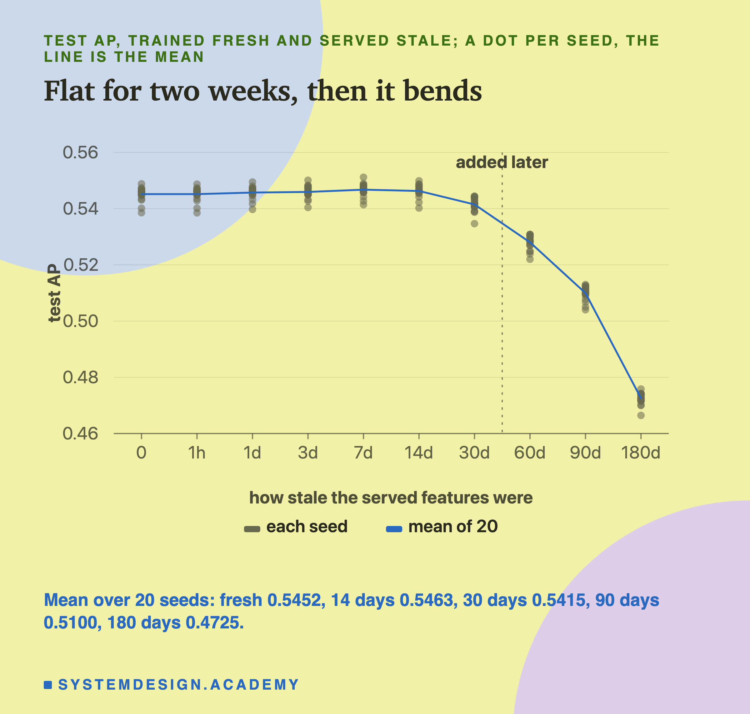 A chart of test average precision against how stale the served features were, from 0 through 1 hour, 1 day, 3, 7, 14, 30, 60, 90 and 180 days, with a dot for each of 20 seeds and a line for the mean. A dashed vertical line after 30 days is marked added later. The line is flat near 0.545 from 0 to 14 days, dips a little at 30 days, then falls steeply to about 0.47 at 180 days. Below: mean over 20 seeds, fresh 0.5452, 14 days 0.5463, 30 days 0.5415, 90 days 0.5100, 180 days 0.4725.