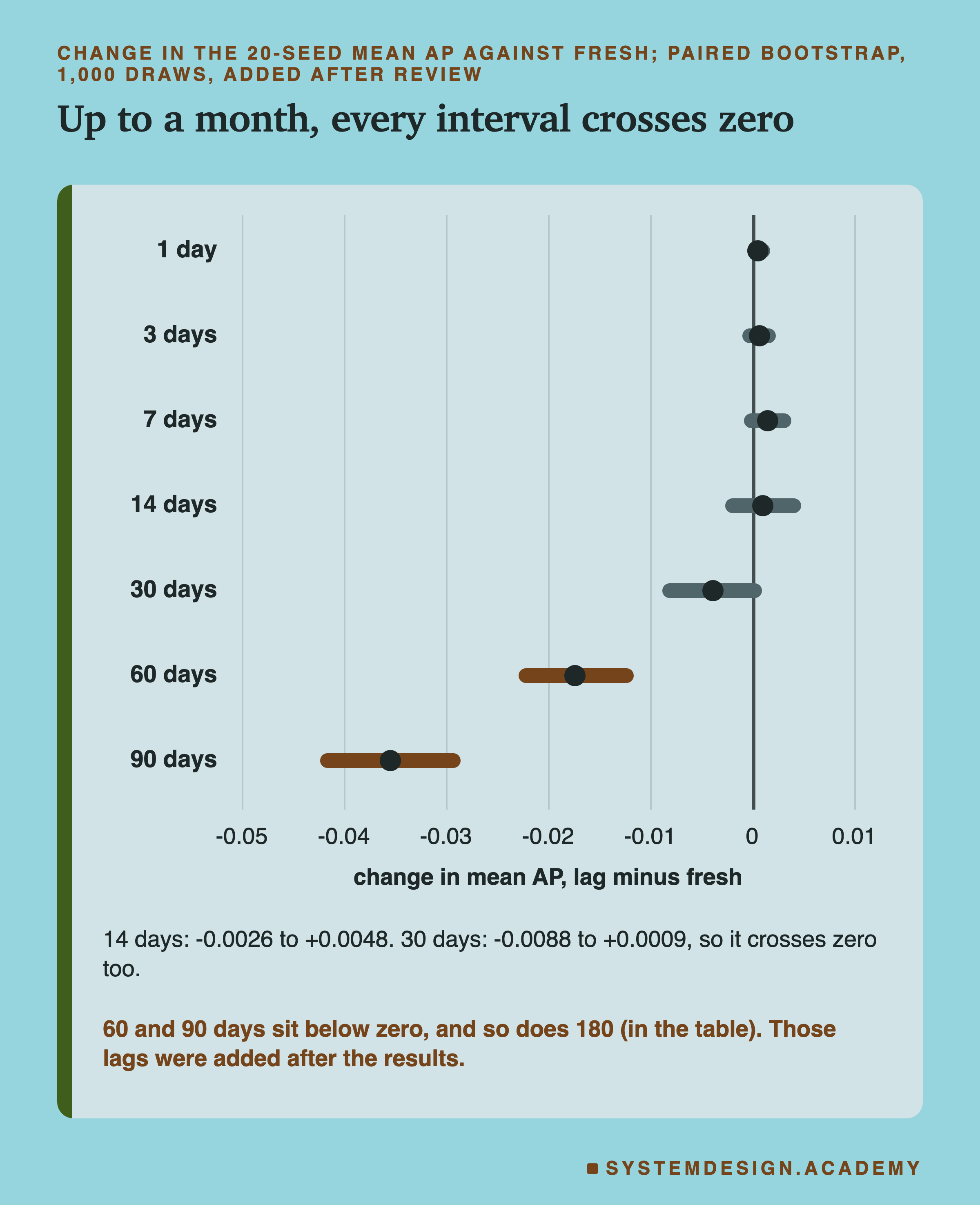 An interval plot, added after review, of the change in the 20-seed mean AP against fresh, from a paired bootstrap with 1,000 draws, one row per lag from 1 day to 90 days, and a vertical line at zero. The bars for 1, 3, 7, 14 and 30 days all cross zero; the 30-day bar sits mostly left of zero but reaches just past it. The bars for 60 and 90 days sit well to the left. Below: 14 days, -0.0026 to +0.0048; 30 days, -0.0088 to +0.0009, so it crosses zero too; 60 and 90 days sit below zero, and so does 180 days in the table; those lags were added after the results. The title reads: up to a month, every interval crosses zero.