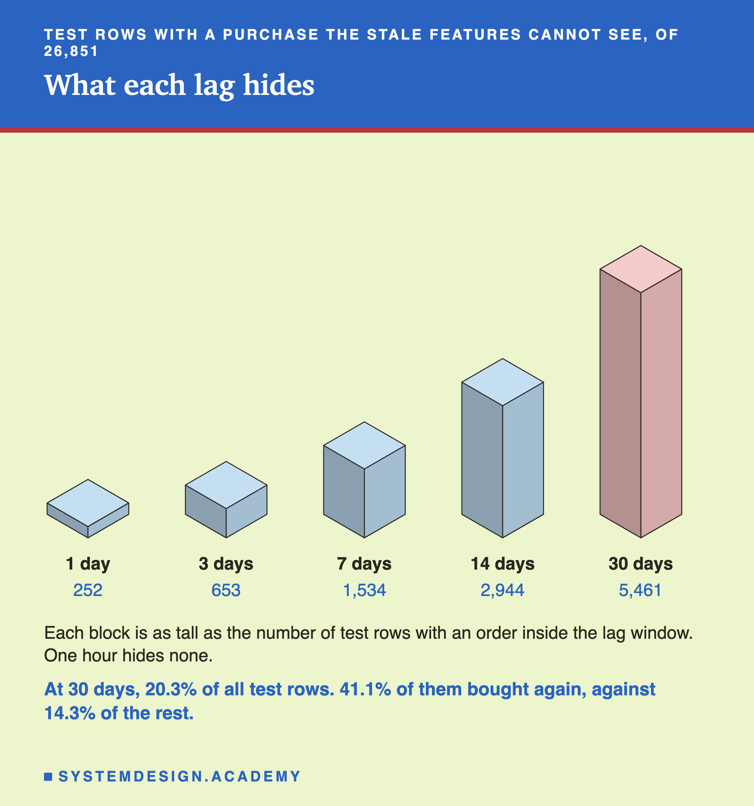 An isometric drawing of five blocks in a row, each as tall as the number of test rows with an order inside the lag window: 1 day 252, 3 days 653, 7 days 1,534, 14 days 2,944, 30 days 5,461, the last block much taller than the rest. Below: one hour hides none; at 30 days, 20.3 percent of all test rows, and 41.1 percent of them bought again, against 14.3 percent of the rest.