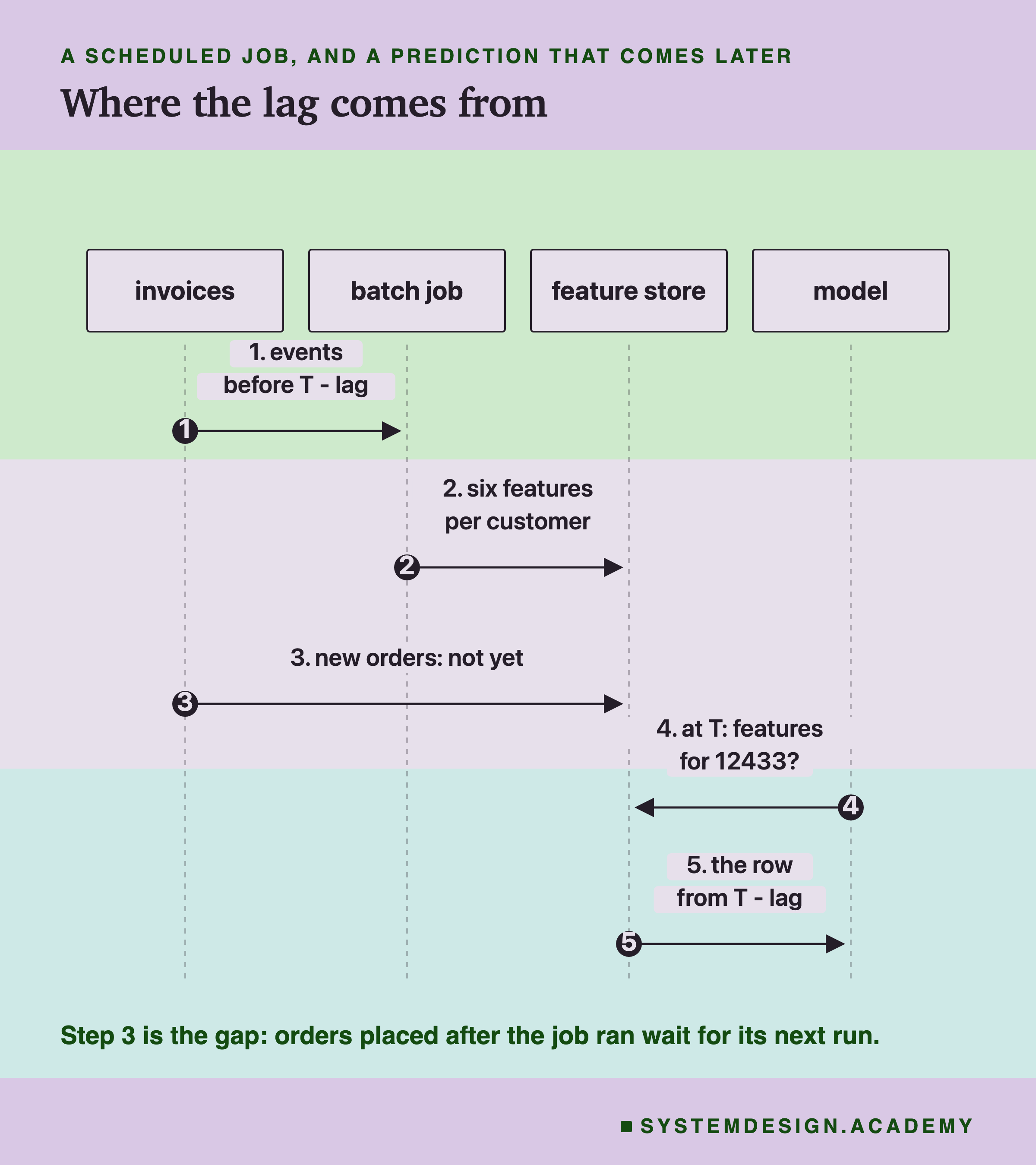 A sequence diagram with four lifelines: invoices, batch job, feature store and model. Step 1, the invoices hand the batch job the events before T minus lag. Step 2, the batch job writes six features per customer to the feature store. Step 3, new orders reach the feature store: not yet. Step 4, at T the model asks the feature store for customer 12433's features. Step 5, the store answers with the row from T minus lag. Below: step 3 is the gap; orders placed after the job ran wait for its next run.