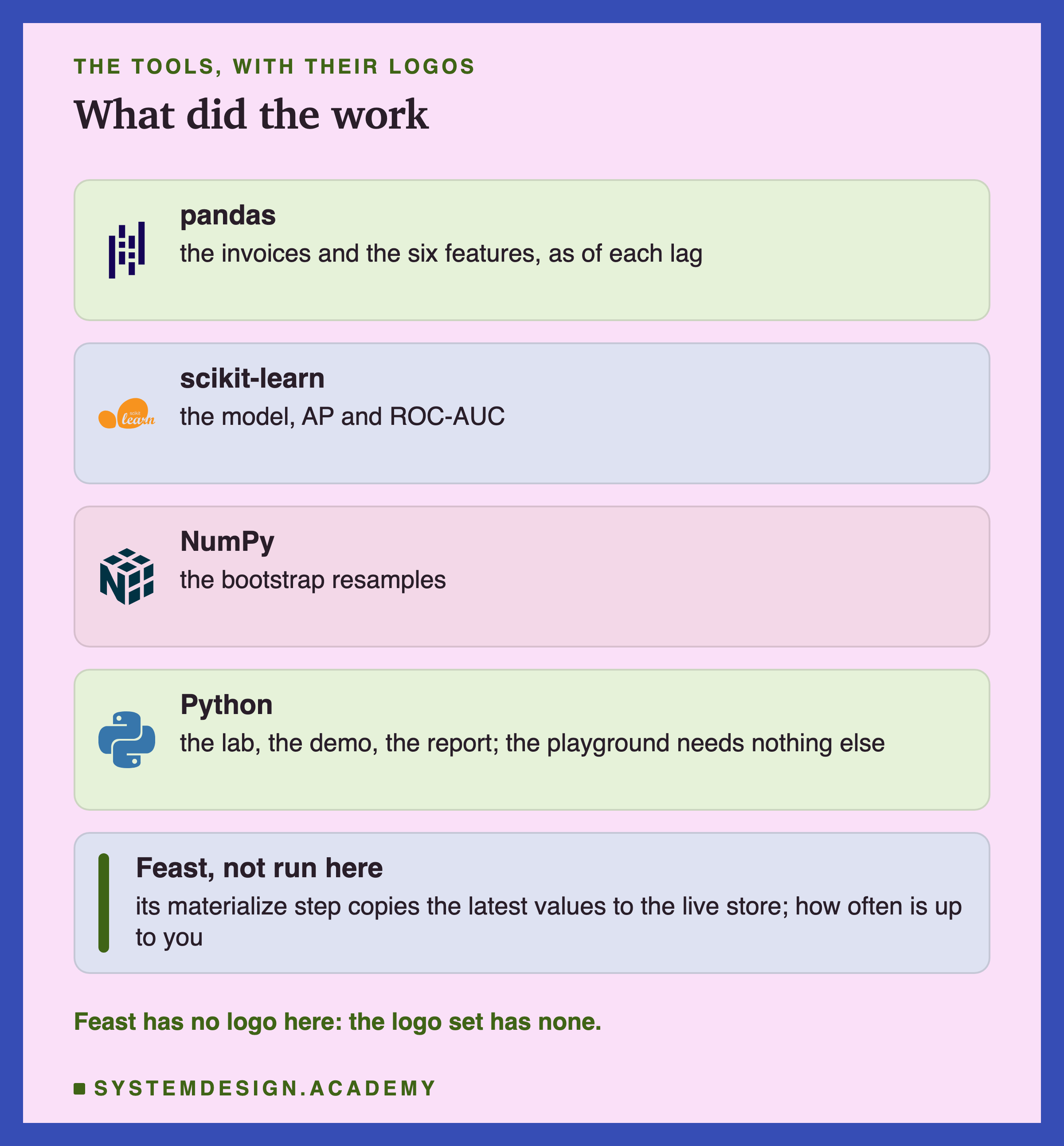 Five cards headed the tools, with their logos, titled what did the work. pandas, with its logo: the invoices and the six features, as of each lag. scikit-learn, with its logo: the model, AP and ROC-AUC. NumPy, with its logo: the bootstrap resamples. Python, with its logo: the lab, the demo, the report; the playground needs nothing else. Feast, not run here, with no logo: its materialize step copies the latest values to the live store; how often is up to you. Below: Feast has no logo here, because the logo set has none.