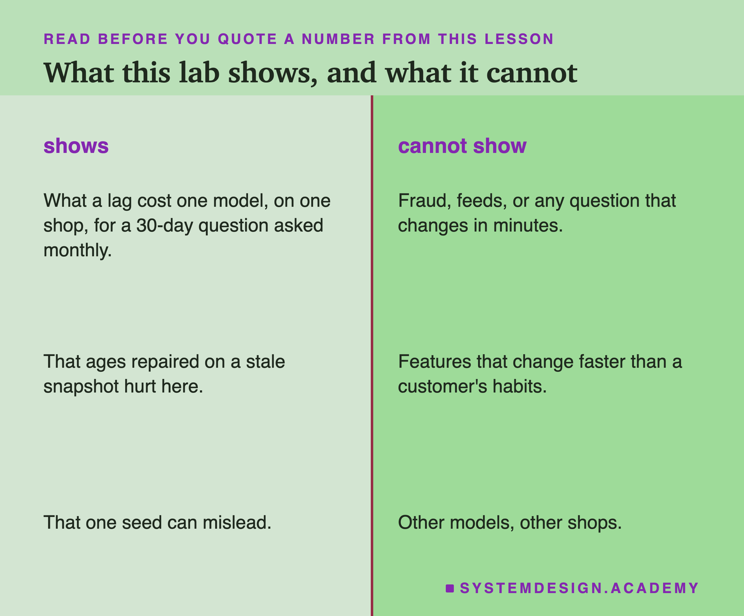 Two columns. What the lab shows: what a lag cost one model, on one shop, for a 30-day question asked monthly; that ages repaired on a stale snapshot hurt here; that one seed can mislead. What it cannot show: fraud, feeds, or any question that changes in minutes; features that change faster than a customer's habits; other models, other shops.