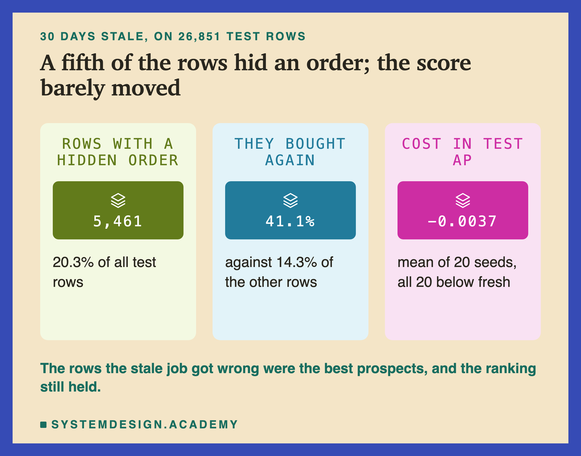 Three panels about 30 days stale, on 26,851 test rows. Rows with a hidden order: 5,461, 20.3 percent of all test rows. They bought again: 41.1 percent, against 14.3 percent of the other rows. Cost in test AP: -0.0037, the mean of 20 seeds, all 20 below fresh. Below: the rows the stale job got wrong were the best prospects, and the ranking still held.
