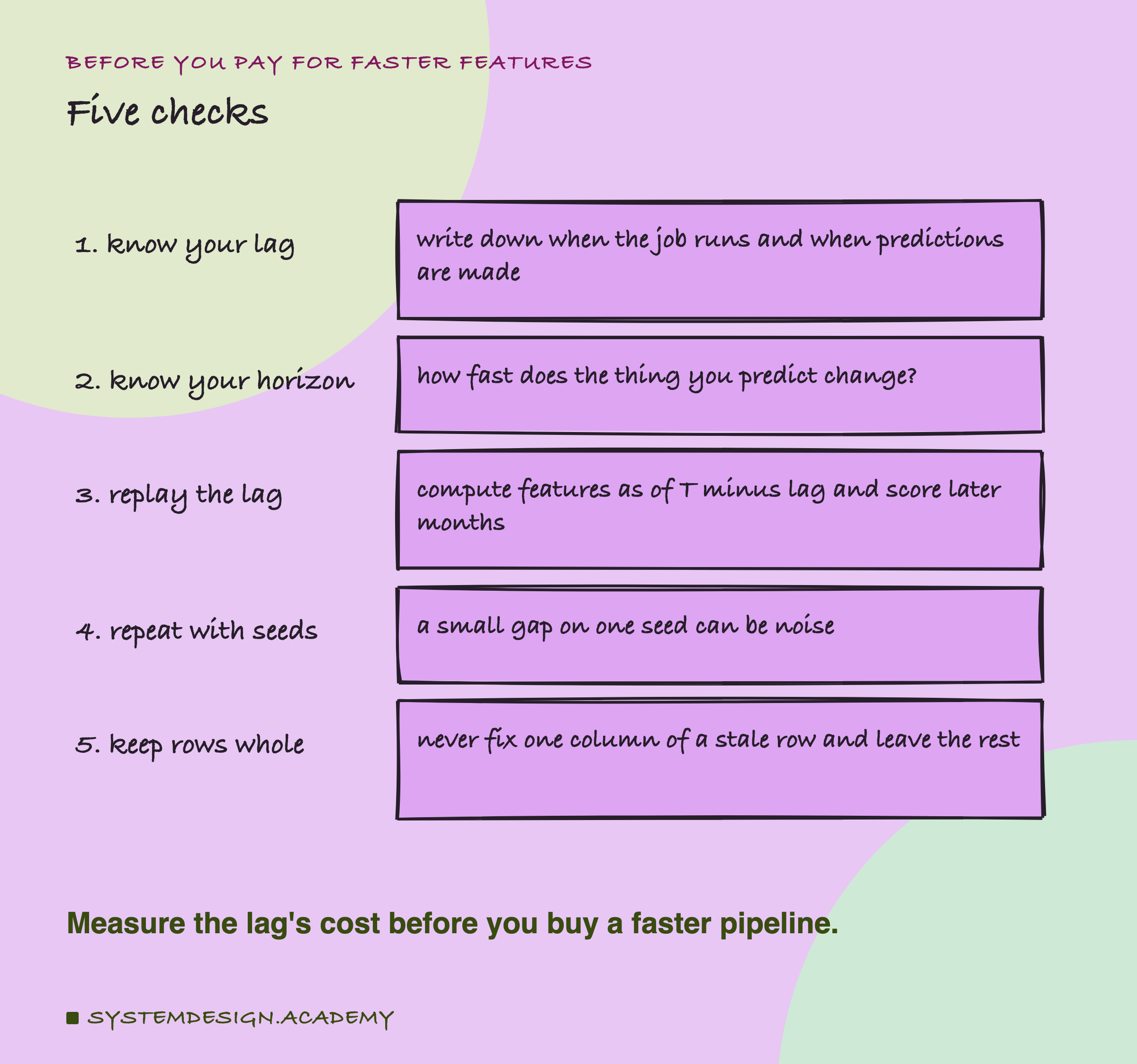 A hand-drawn list of five checks. 1, know your lag: write down when the job runs and when predictions are made. 2, know your horizon: how fast does the thing you predict change? 3, replay the lag: compute features as of T minus lag and score later months. 4, repeat with seeds: a small gap on one seed can be noise. 5, keep rows whole: never fix one column of a stale row and leave the rest. Below: measure the lag's cost before you buy a faster pipeline.