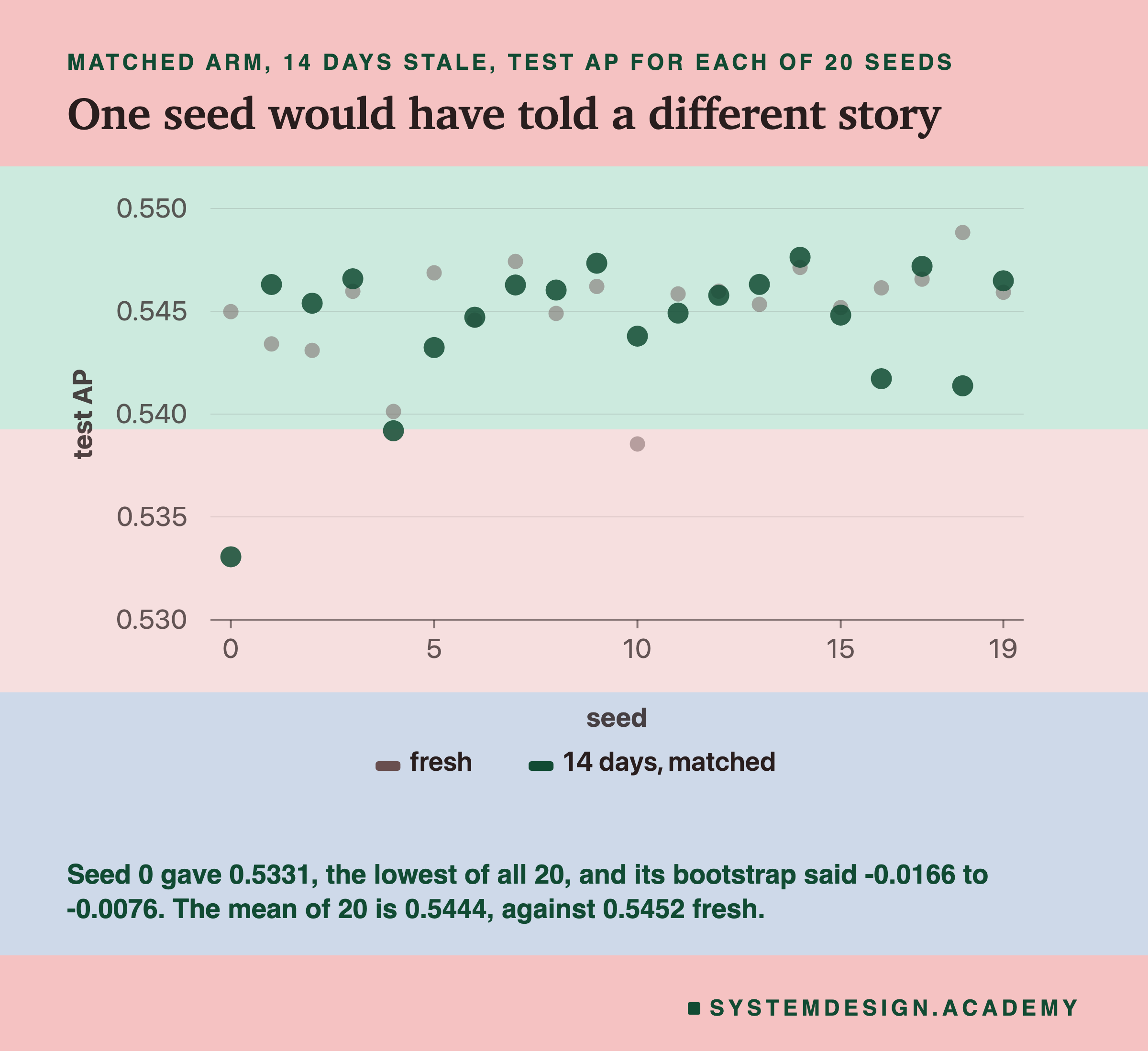 A dot chart of test AP for each of 20 seeds, 0 to 19, for two models: fresh, and 14 days matched. Most dots of both kinds sit between 0.540 and 0.549, mixed together. One matched dot, at seed 0, sits alone at about 0.533, far below the rest. Below: seed 0 gave 0.5331, the lowest of all 20, and its bootstrap said -0.0166 to -0.0076; the mean of 20 is 0.5444, against 0.5452 fresh.