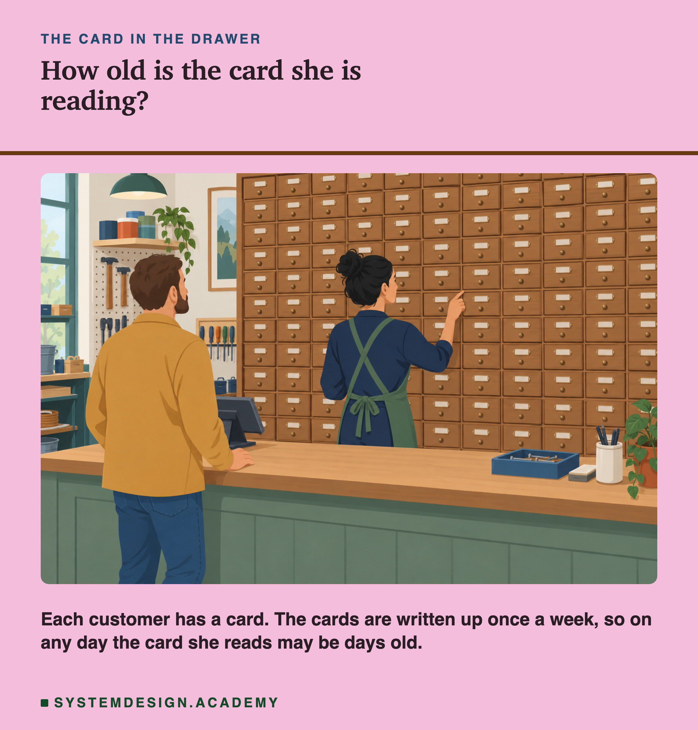 A flat illustration of a shop. Behind a long wooden counter, a woman in an apron reaches up to a tall wall of small wooden drawers, each with a label. A man in a mustard jacket waits at the counter with his back to us. Below the scene: each customer has a card; the cards are written up once a week, so on any day the card she reads may be days old.