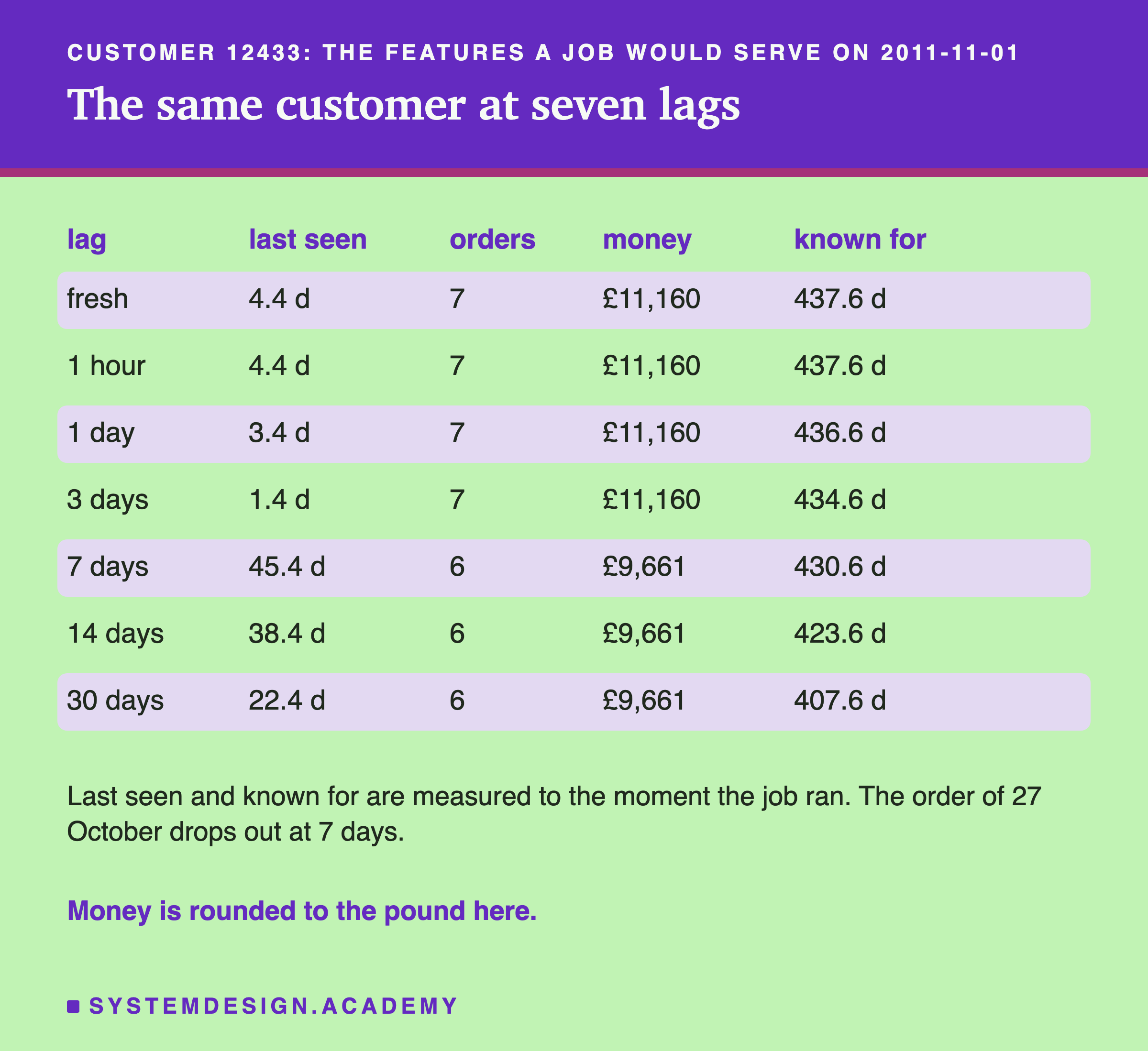 A table for customer 12433 with five columns: lag, last seen, orders, money and known for. Fresh, 1 hour, 1 day and 3 days all show 7 orders and £11,160, with last seen 4.4, 4.4, 3.4 and 1.4 days and known for 437.6, 437.6, 436.6 and 434.6 days. 7 days, 14 days and 30 days show 6 orders and £9,661, with last seen 45.4, 38.4 and 22.4 days and known for 430.6, 423.6 and 407.6 days. Below: last seen and known for are measured to the moment the job ran; the order of 27 October drops out at 7 days.