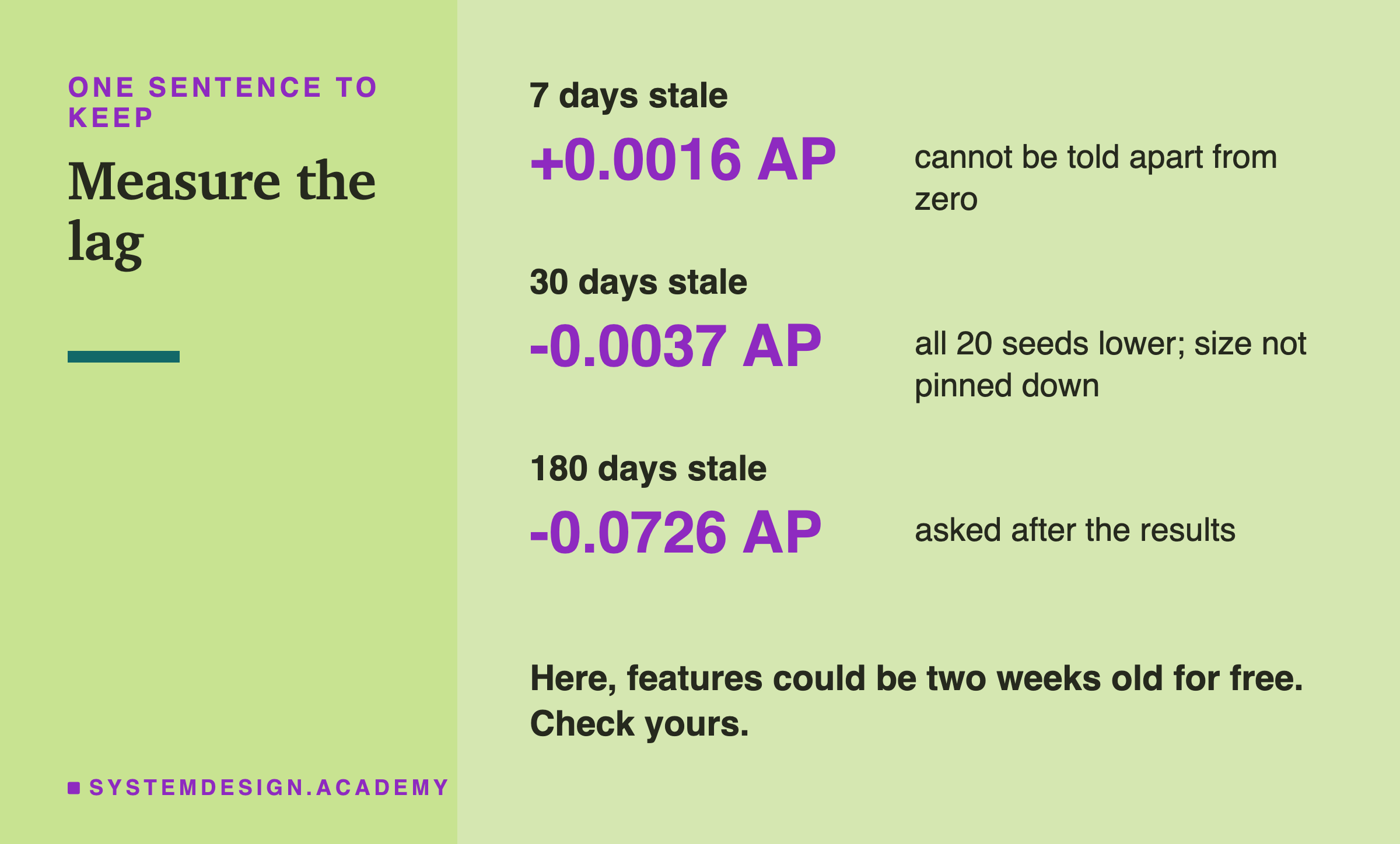 A closing card in a narrow layout. Three lines, each with how stale, the change in test AP, and a note: 7 days stale, +0.0016 AP, cannot be told apart from zero; 30 days stale, -0.0037 AP, all 20 seeds lower, size not pinned down; 180 days stale, -0.0726 AP, asked after the results. Below: here, features could be two weeks old for free; check yours.