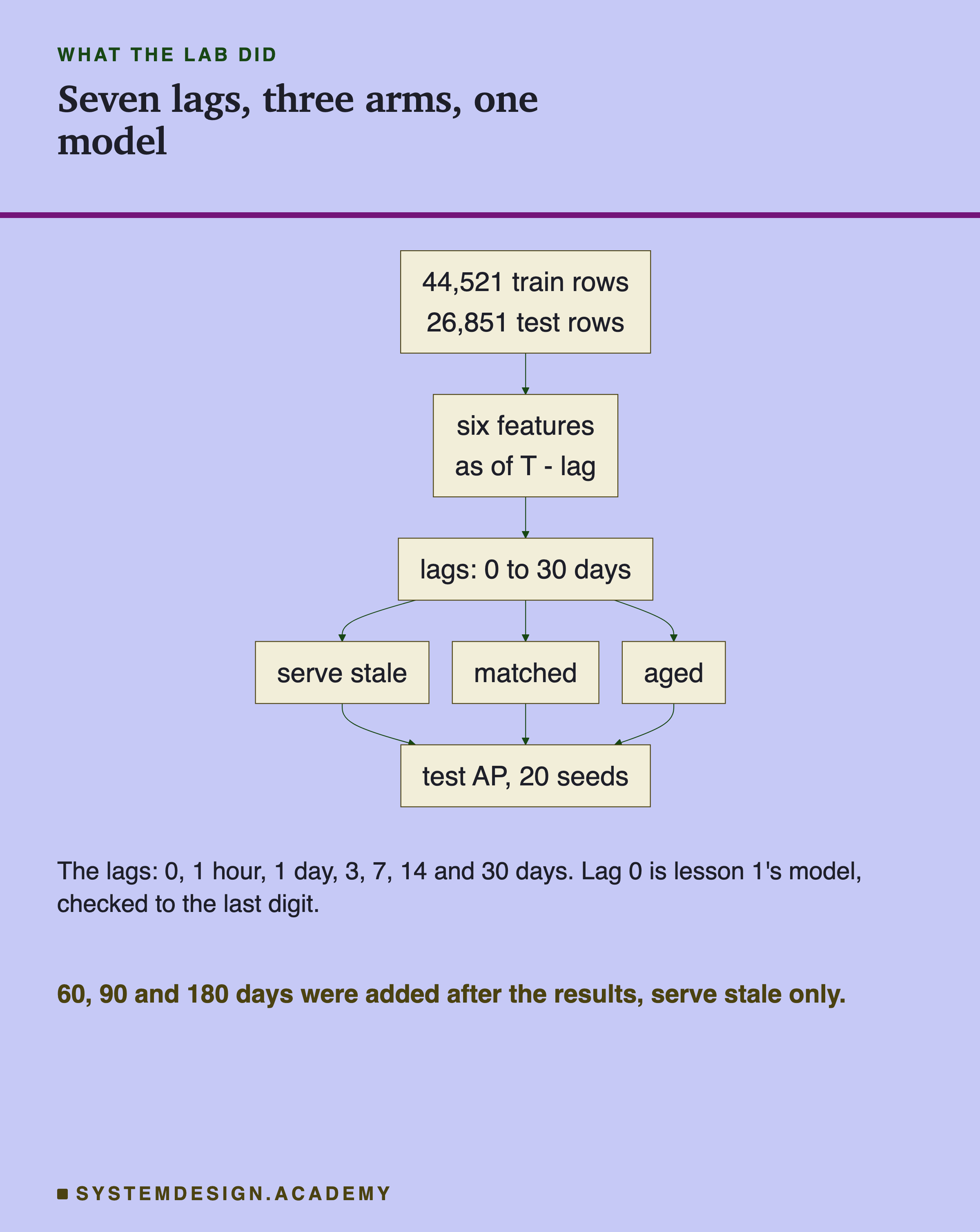 A flowchart. 44,521 train rows and 26,851 test rows feed six features as of T minus lag, then lags 0 to 30 days, which split into three arms, serve stale, matched and aged, and all three end at test AP, 20 seeds. Below: the lags are 0, 1 hour, 1 day, 3, 7, 14 and 30 days; lag 0 is lesson 1's model, checked to the last digit; 60, 90 and 180 days were added after the results, serve stale only.