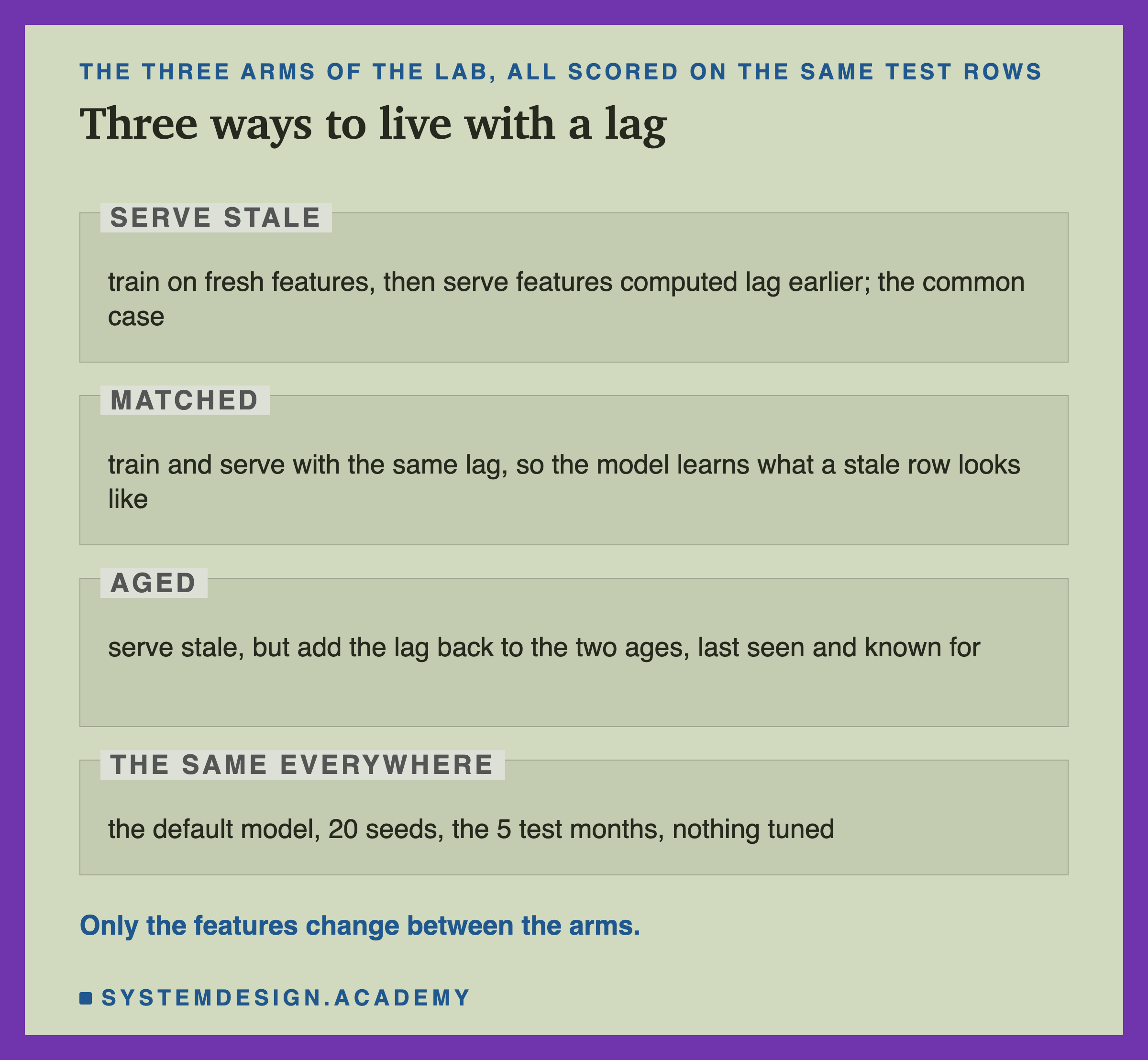 A page in four labelled zones, titled three ways to live with a lag. Serve stale: train on fresh features, then serve features computed lag earlier; the common case. Matched: train and serve with the same lag, so the model learns what a stale row looks like. Aged: serve stale, but add the lag back to the two ages, last seen and known for. The same everywhere: the default model, 20 seeds, the 5 test months, nothing tuned. Below: only the features change between the arms.
