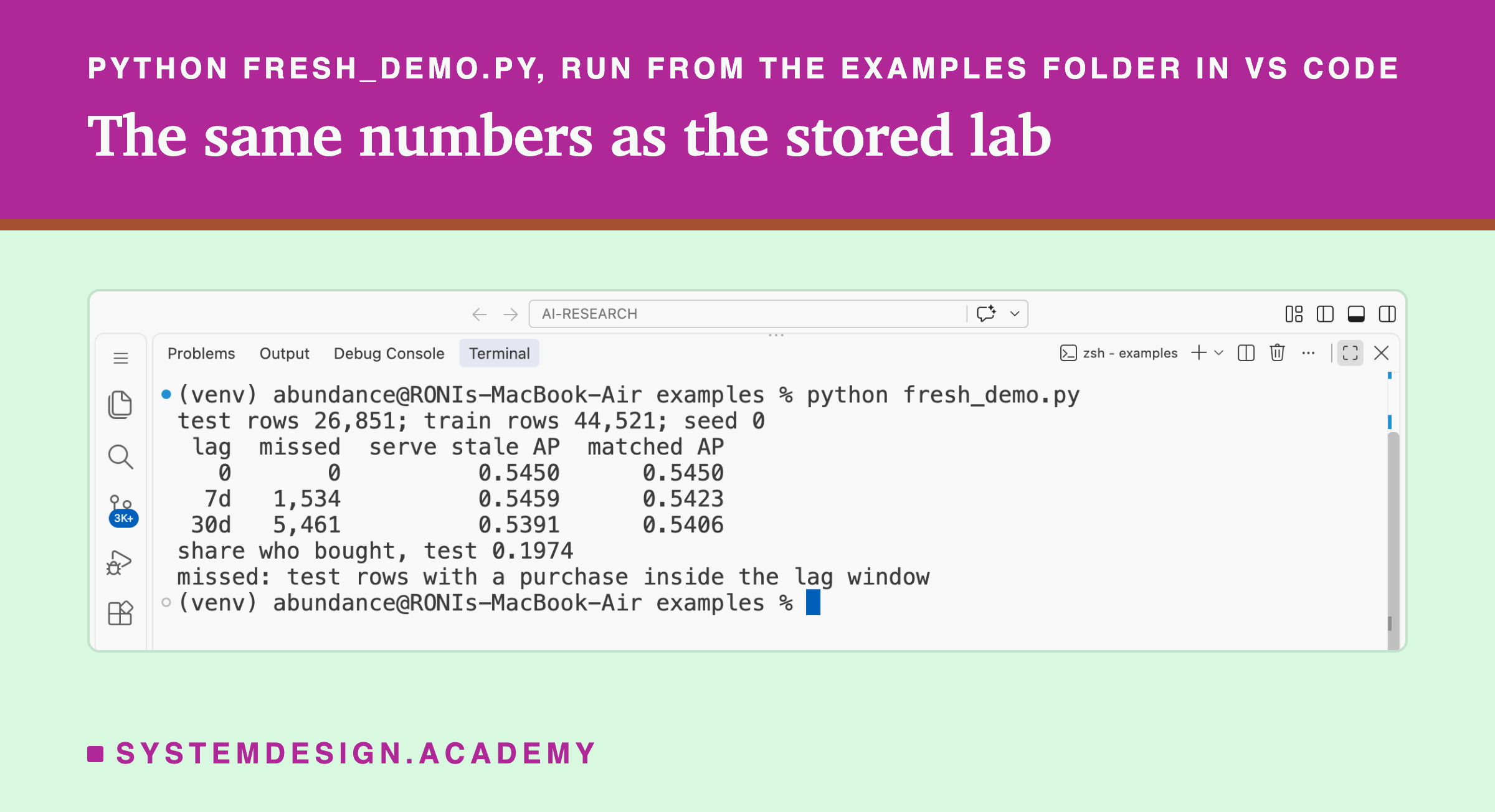 A real screenshot of VS Code's terminal after running python fresh_demo.py from the examples folder. It prints the test and train row counts, then a table by lag with missed rows, serve-stale AP and matched AP: 0, 0, 0.5450, 0.5450; 7 days, 1,534, 0.5459, 0.5423; 30 days, 5,461, 0.5391, 0.5406; then the share who bought in the test months, 0.1974.
