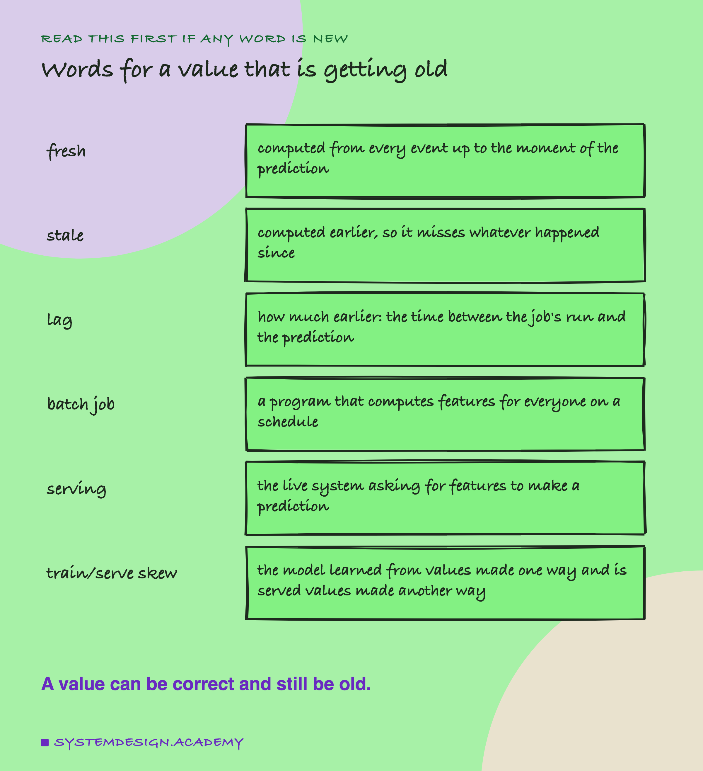 A hand-drawn glossary of six words, each with a short meaning: fresh, computed from every event up to the moment of the prediction; stale, computed earlier, so it misses whatever happened since; lag, how much earlier, the time between the job's run and the prediction; batch job, a program that computes features for everyone on a schedule; serving, the live system asking for features to make a prediction; train/serve skew, the model learned from values made one way and is served values made another way. Below: a value can be correct and still be old.