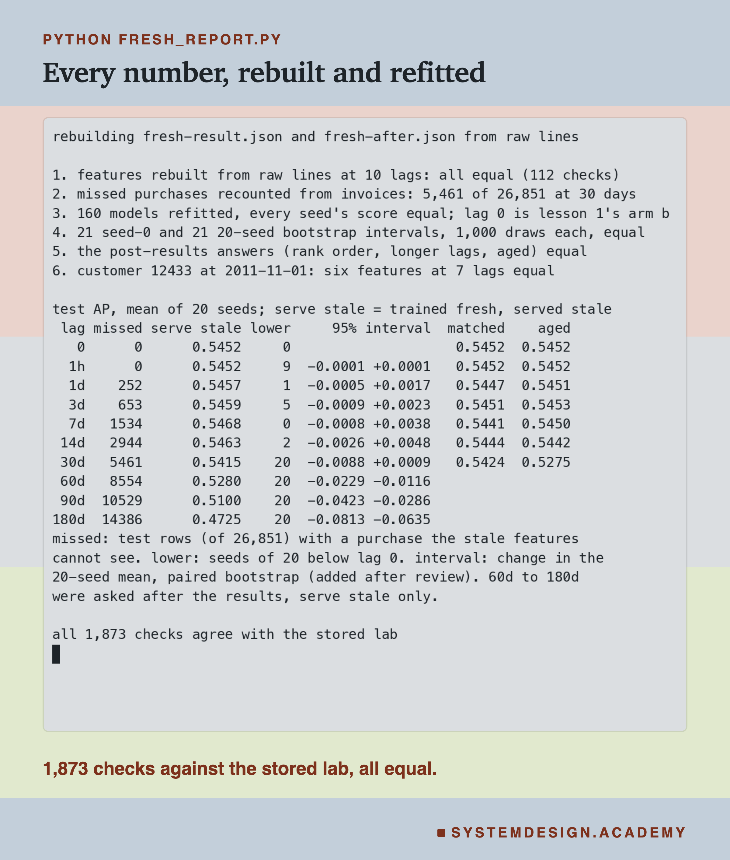 A terminal recording of fresh_report.py. It prints six checks: features rebuilt from raw lines at 10 lags, all equal; missed purchases recounted from invoices, 5,461 of 26,851 at 30 days; 160 models refitted, every seed's score equal, lag 0 is lesson 1's arm b; 21 seed-0 and 21 20-seed bootstrap intervals equal; the post-results answers equal; customer 12433's features equal. Then a table by lag of missed rows, serve-stale test AP over 20 seeds, seeds below lag 0, the 95% interval of the change in the 20-seed mean, and the matched and aged AP: for example 14 days, 2944 missed, 0.5463, 2 seeds lower, -0.0026 to +0.0048; 30 days, 5461, 0.5415, 20 lower, -0.0088 to +0.0009, matched 0.5424, aged 0.5275; 180 days, 14386, 0.4725. The last line says all 1,873 checks agree.