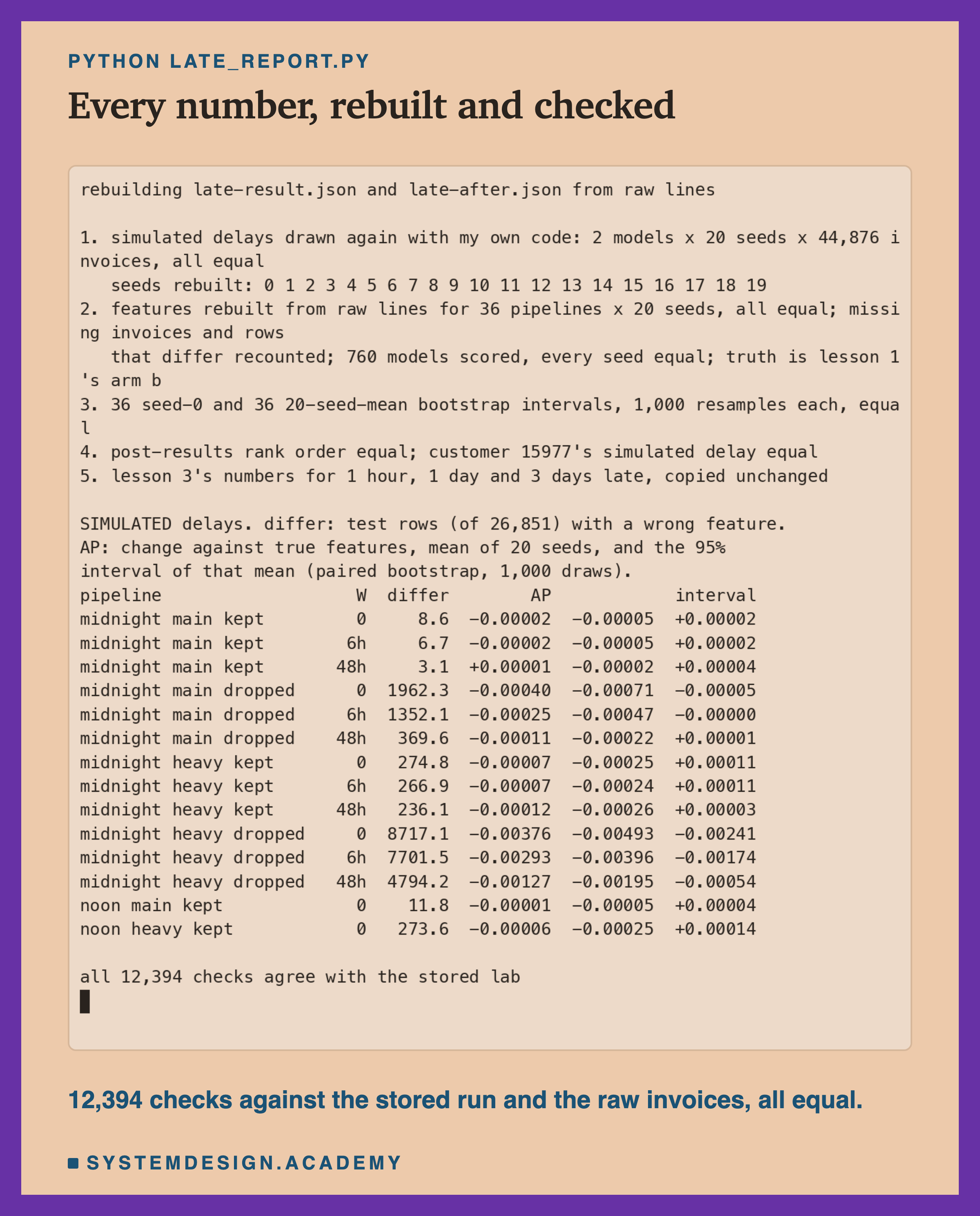 A terminal recording of late_report.py. It prints five checks: simulated delays drawn again with its own code, 2 models x 20 seeds x 44,876 invoices, all equal; seeds rebuilt 0 to 19; features rebuilt from raw lines for 36 pipelines x 20 seeds, all equal, missing invoices and rows that differ recounted, 760 models scored, every seed equal, truth is lesson 1's arm b; 36 seed-0 and 36 20-seed-mean bootstrap intervals equal; post-results rank order and customer 15977's simulated delay equal; lesson 3's numbers copied unchanged. Then a table, SIMULATED delays, of rows that differ, the AP change and its interval, for example midnight main kept W 0, 8.6, -0.00002, -0.00005 to +0.00002; midnight main dropped W 0, 1962.3, -0.00040, -0.00071 to -0.00005; midnight heavy dropped W 0, 8717.1, -0.00376, -0.00493 to -0.00241; midnight heavy dropped 48h, 4794.2, -0.00127, -0.00195 to -0.00054; noon heavy kept W 0, 273.6. The last line says all 12,394 checks agree with the stored lab. Some long lines wrap at the terminal's edge.