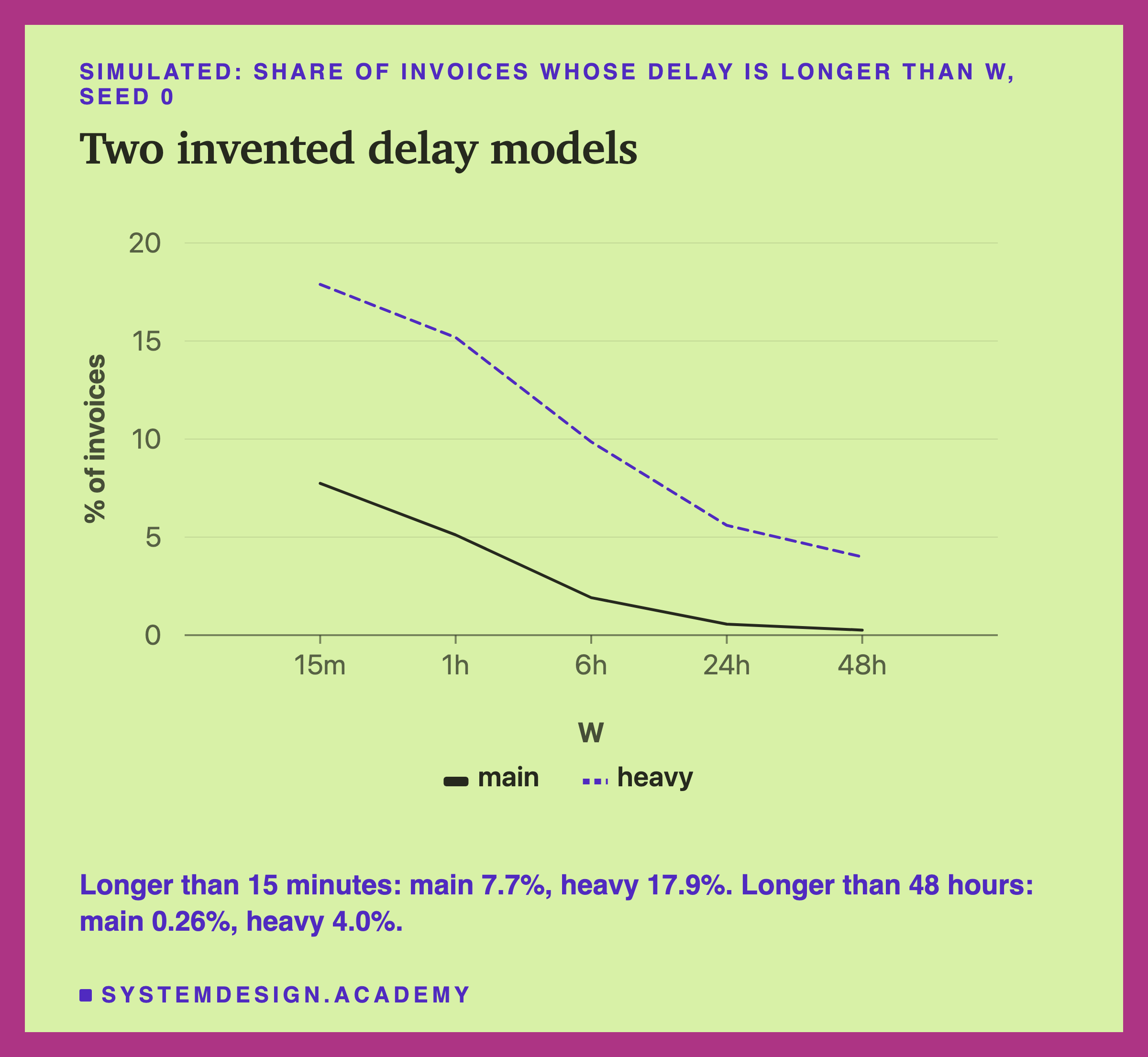 A chart, SIMULATED, of the share of invoices whose delay is longer than W, for seed 0, with W from 15 minutes to 48 hours on the bottom axis and percent of invoices up the side, two lines: main, solid, and heavy, dashed. Both fall as W grows; heavy stays above main everywhere. Below: longer than 15 minutes, main 7.7 percent, heavy 17.9 percent; longer than 48 hours, main 0.26 percent, heavy 4.0 percent.