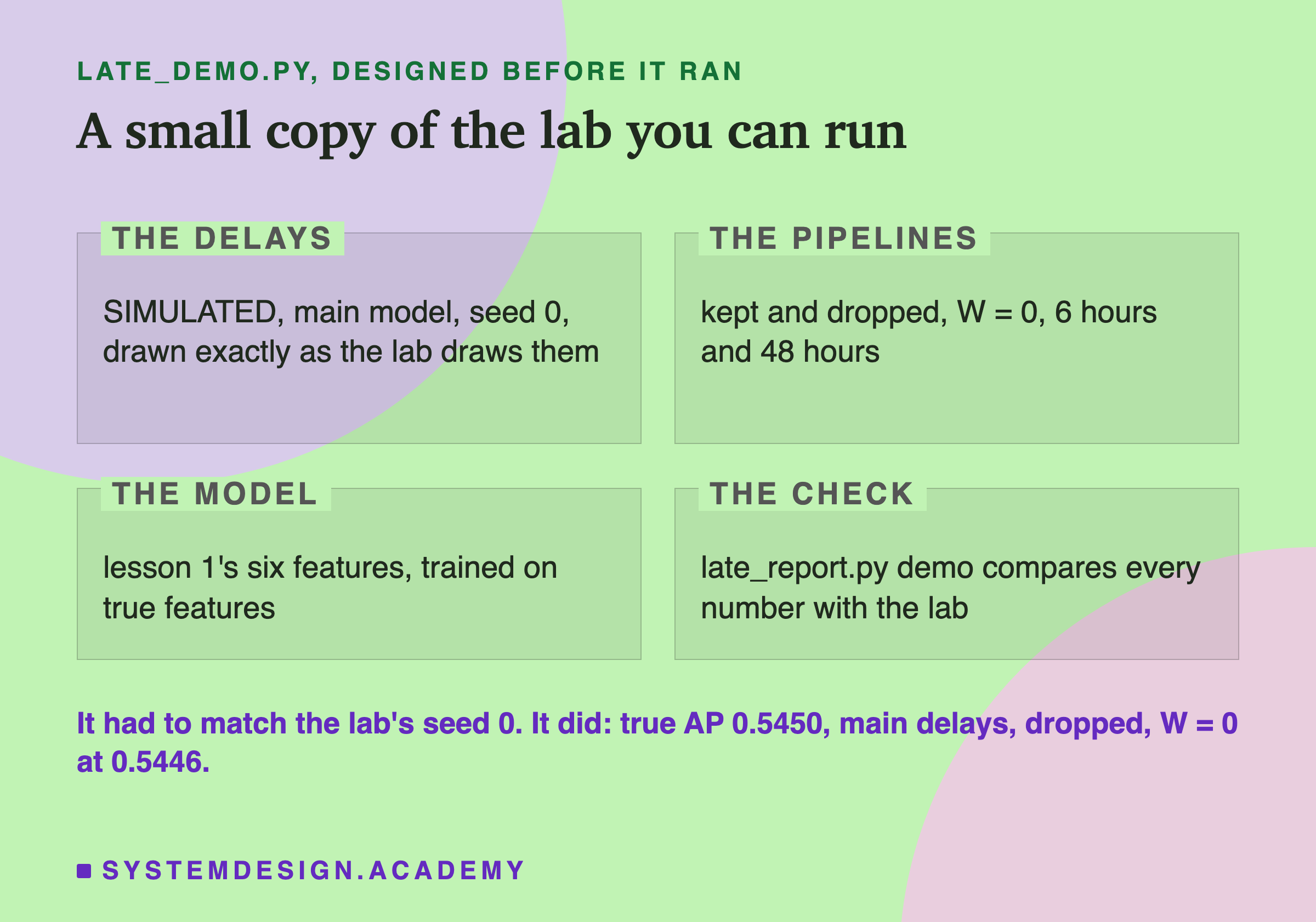 A page in four zones, two by two, headed late_demo.py, designed before it ran. The delays: SIMULATED, main model, seed 0, drawn exactly as the lab draws them. The pipelines: kept and dropped, W = 0, 6 hours and 48 hours. The model: lesson 1's six features, trained on true features. The check: late_report.py demo compares every number with the lab. Below: it had to match the lab's seed 0; it did, true AP 0.5450, main delays, dropped, W = 0 at 0.5446.
